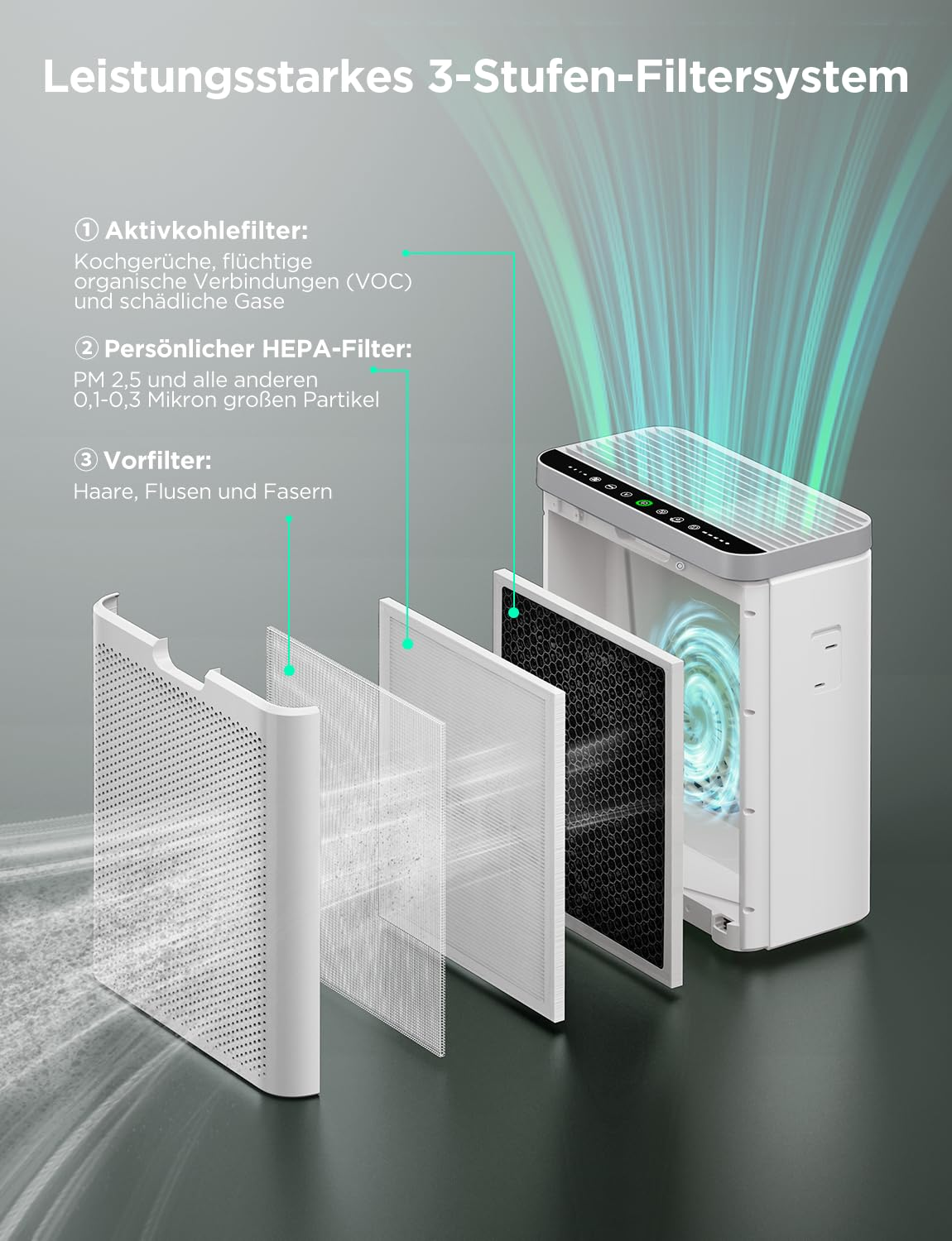 Un purificatore d'aria bianco mostra il suo sistema a tre filtri con prefiltro, filtro HEPA e filtro a carbone.