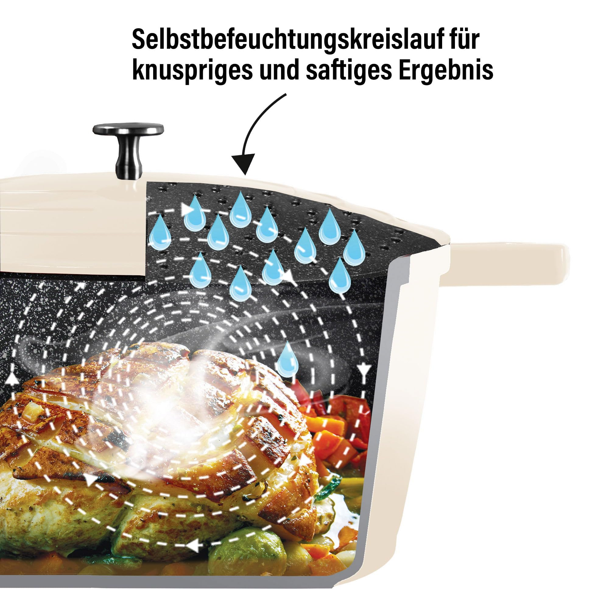 Schnittdiagramm eines beigen Topfes mit Selbstbefeuchtungskreislauf über Bratfleisch und Gemüse.