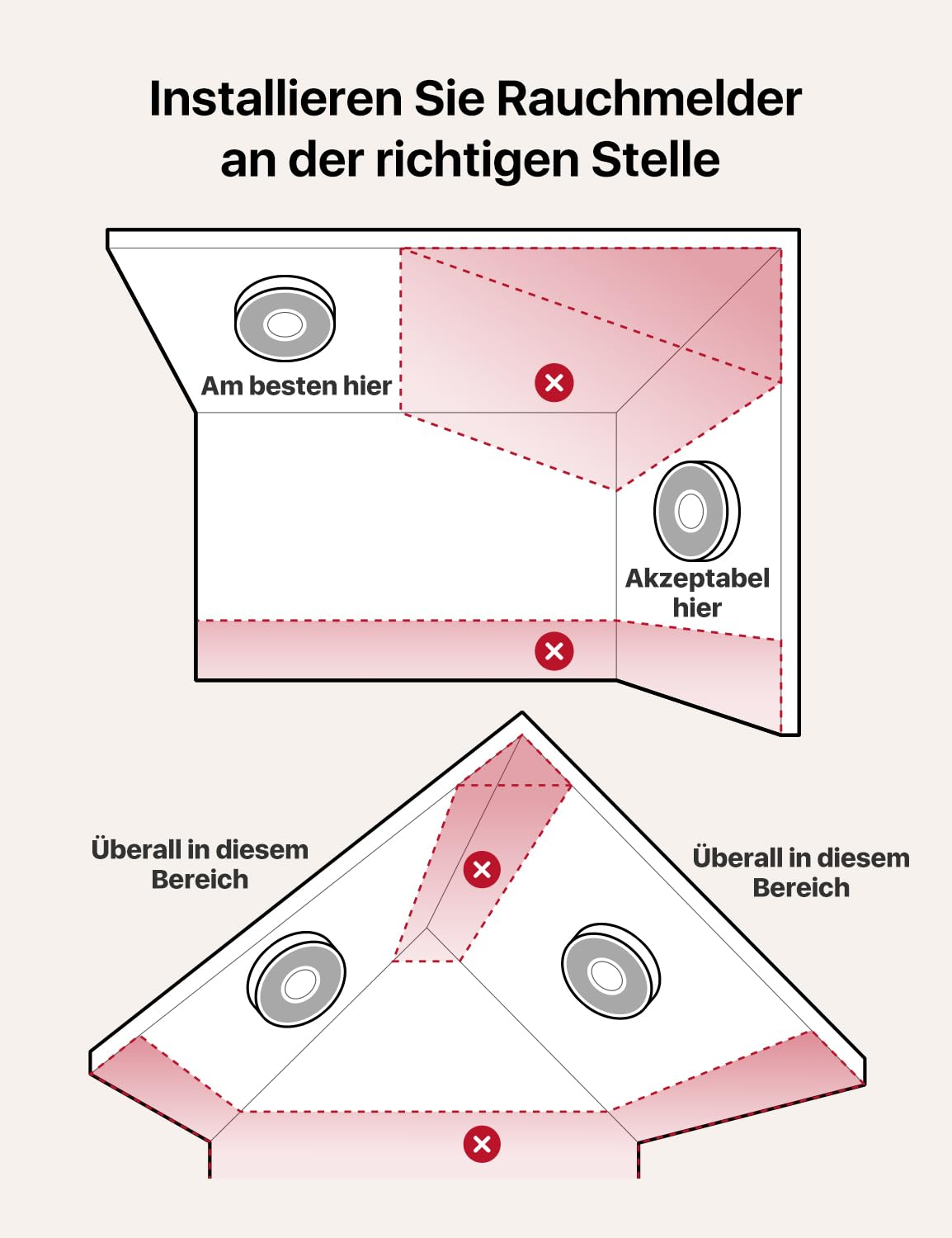 Diagramma che mostra il posizionamento corretto e scorretto dei rilevatori di fumo in angoli e soffitti.