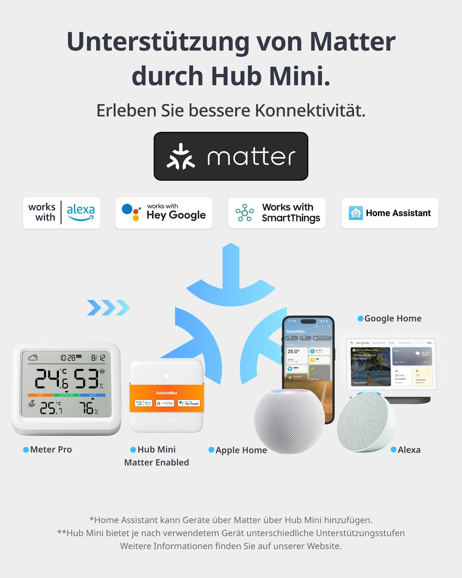 SwitchBot Hub Mini avec Matter, se connectant à Alexa, Google Home, SmartThings et Apple Home.