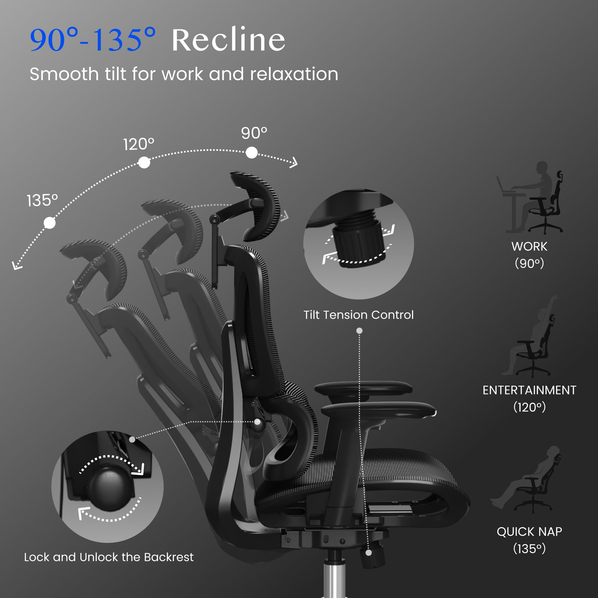 Le diagramme montre une chaise de bureau inclinable de 90 à 135 degrés pour le travail et la détente.