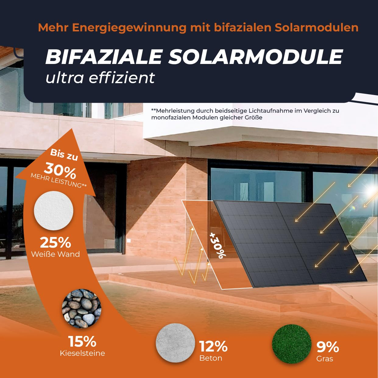 Infografica che mostra pannelli solari bifacciali davanti a una casa moderna, evidenziando i guadagni di efficienza.