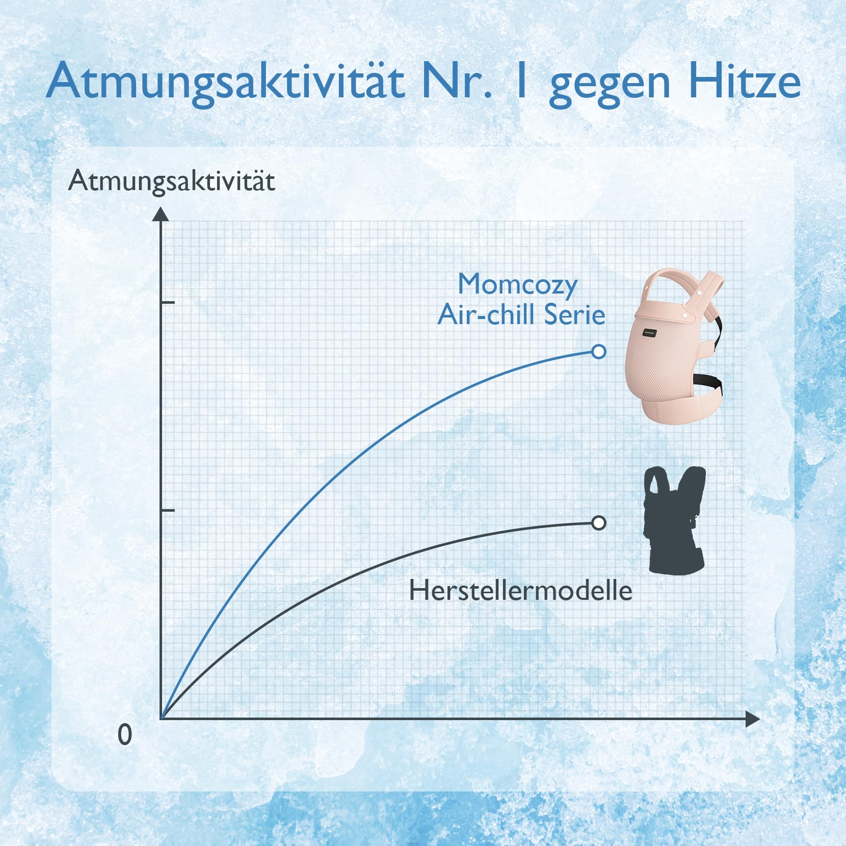 Il grafico mostra una maggiore traspirabilità della serie Momcozy Air-chill rispetto ad altri.