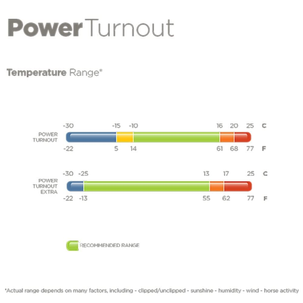 Graphique de plage de température pour couvertures Power Turnout avec échelles Celsius et Fahrenheit.