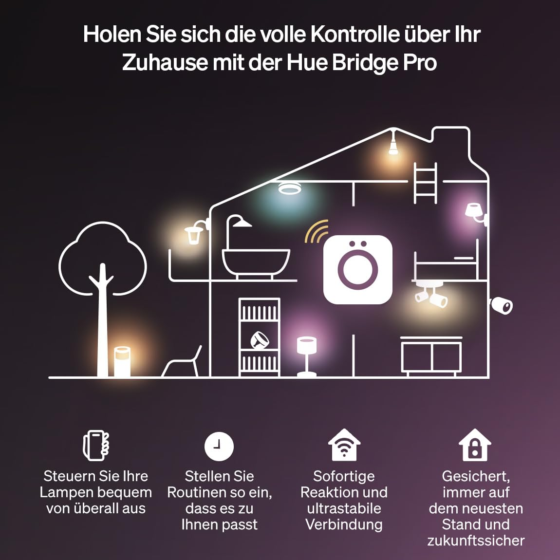 Grafik eines Hauses im Schnitt mit Hue Bridge Pro und Icons für smarte Steuerung, Routinen, Verbindung und Sicherheit.
