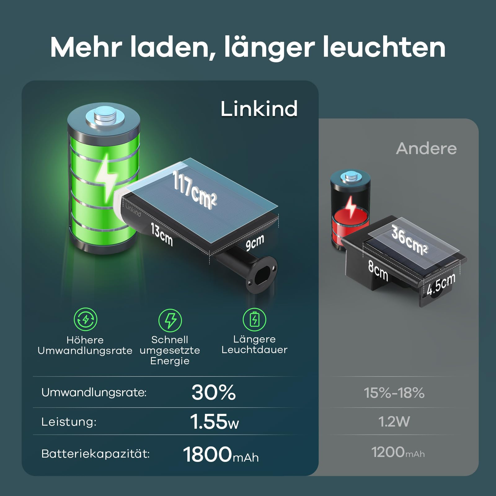 Graphique comparatif entre le panneau solaire Linkind à 30% d'efficacité et d'autres.