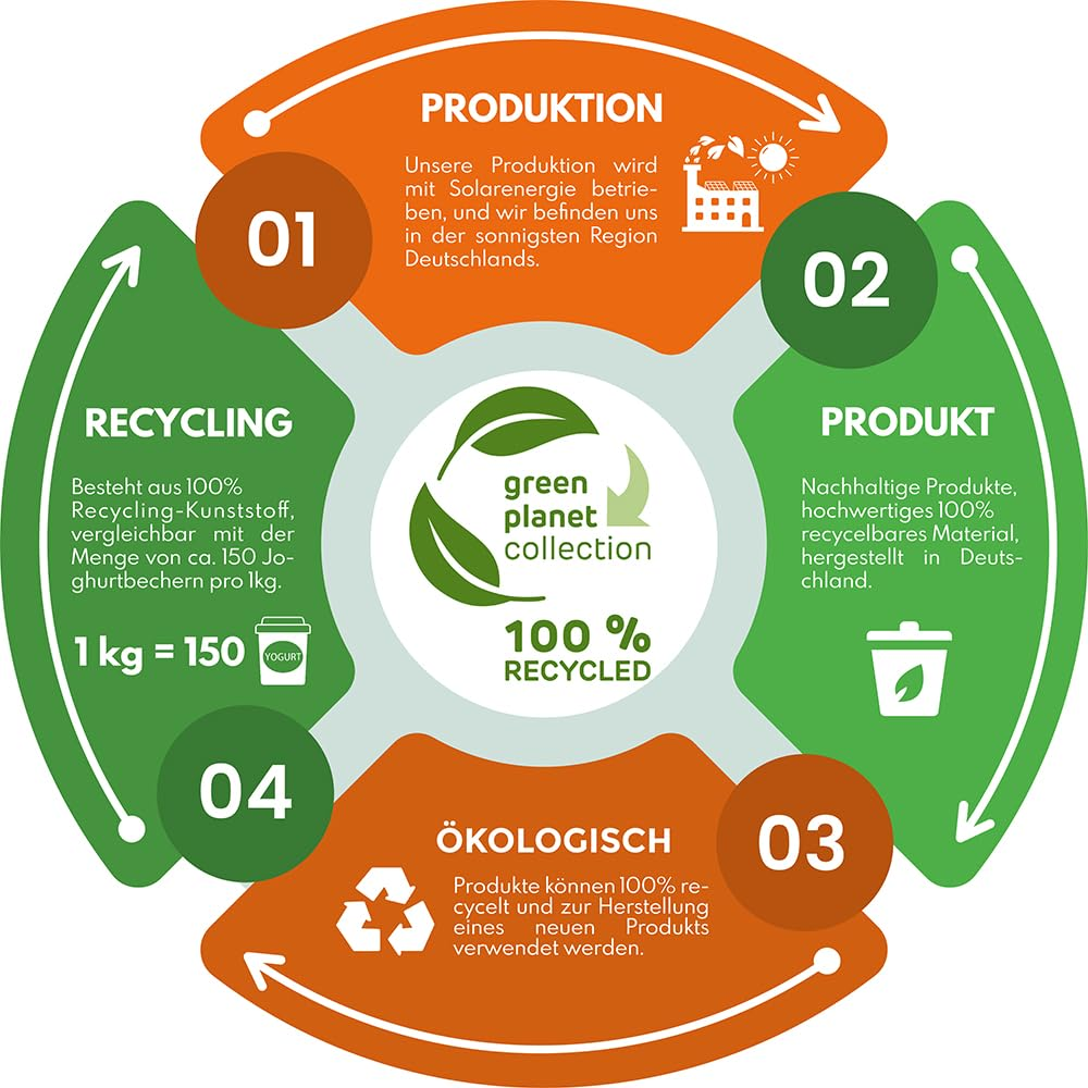 Diagramme circulaire à quatre étapes sur la production, le produit, l'écologie et le recyclage.
