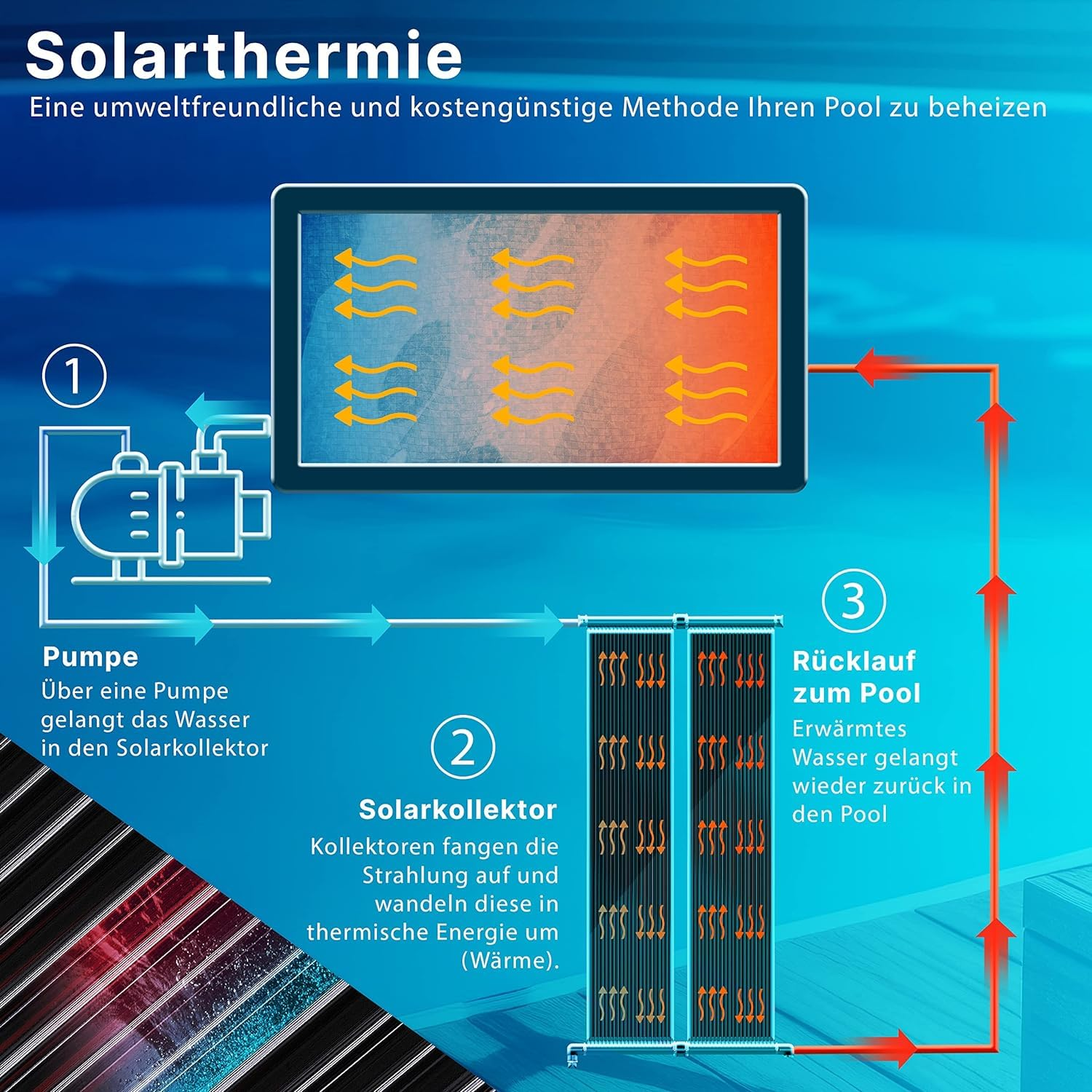 Schema che mostra il funzionamento di un sistema solare termico per piscine con pompa, collettore e ritorno d'acqua.
