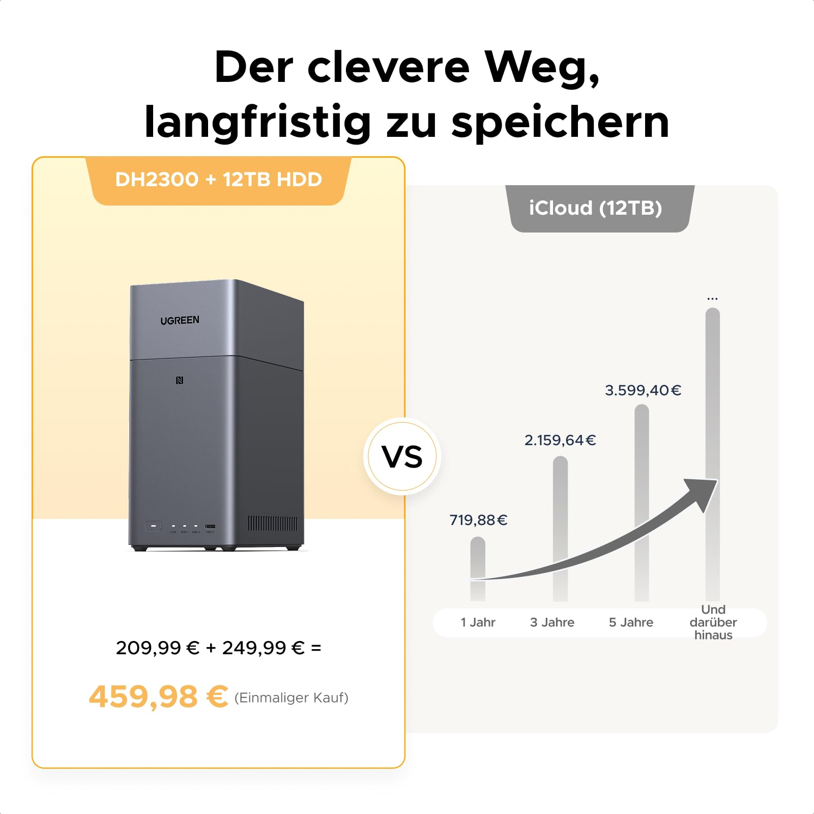 Comparaison du coût matériel unique d'Ugreen NAS par rapport à l'abonnement iCloud récurrent.