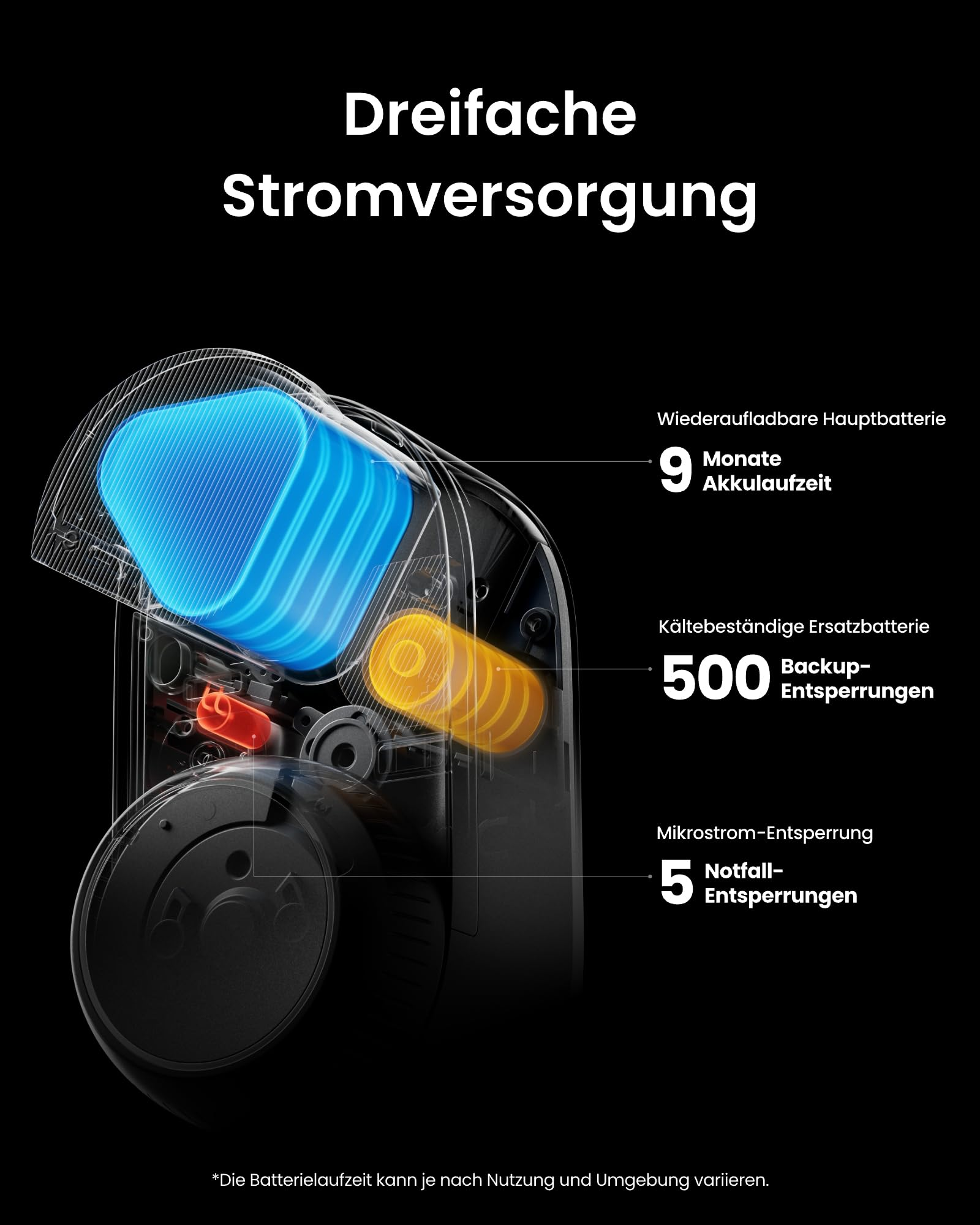 Diagramm zeigt Dreifache Stromversorgung mit Hauptbatterie, Ersatzbatterie und Notfall-Entsperrung.