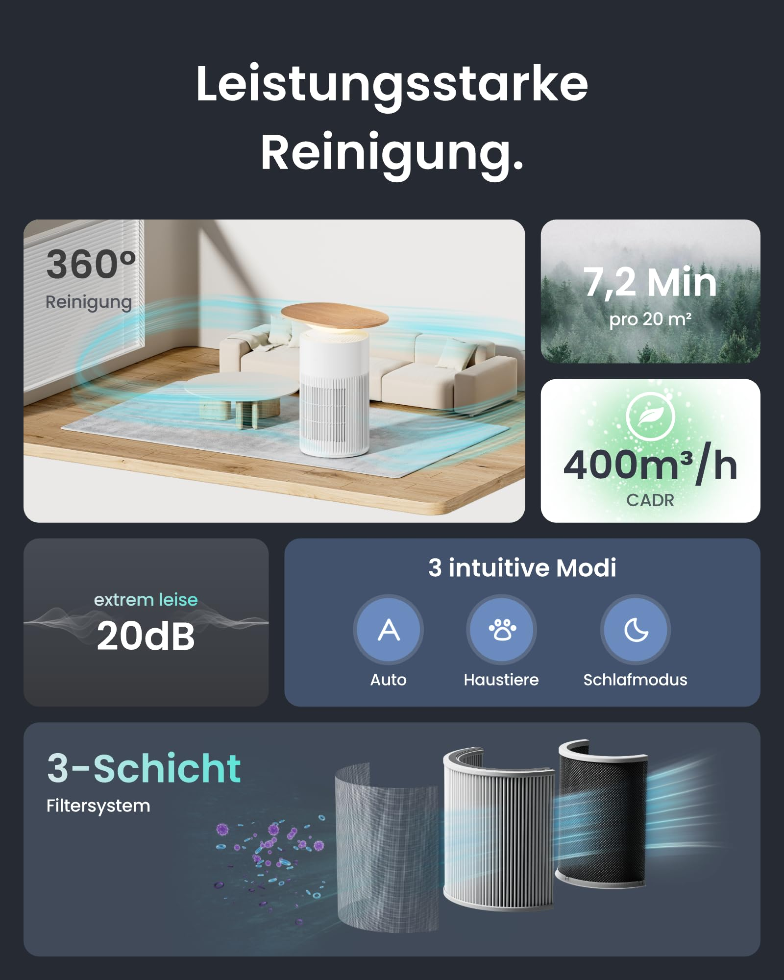 Produktgrafik zeigt Luftreiniger-Funktionen wie 360-Grad-Reinigung, Leise-Modus, CADR-Wert und ein dreischichtiges Filtersystem.