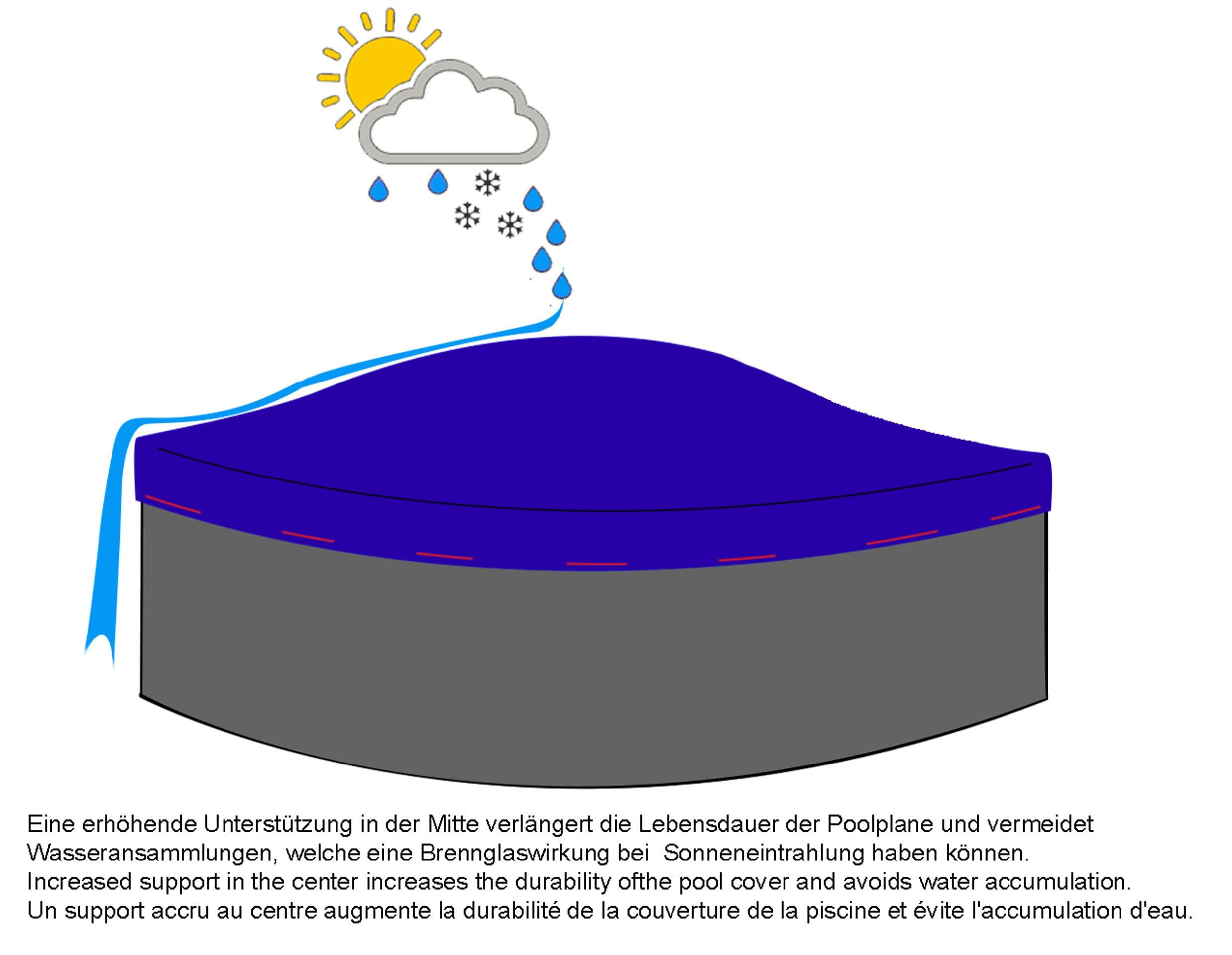 Une piscine couverte avec de la pluie et de la neige, l'eau s'écoulant sur le côté, et du texte en bas.