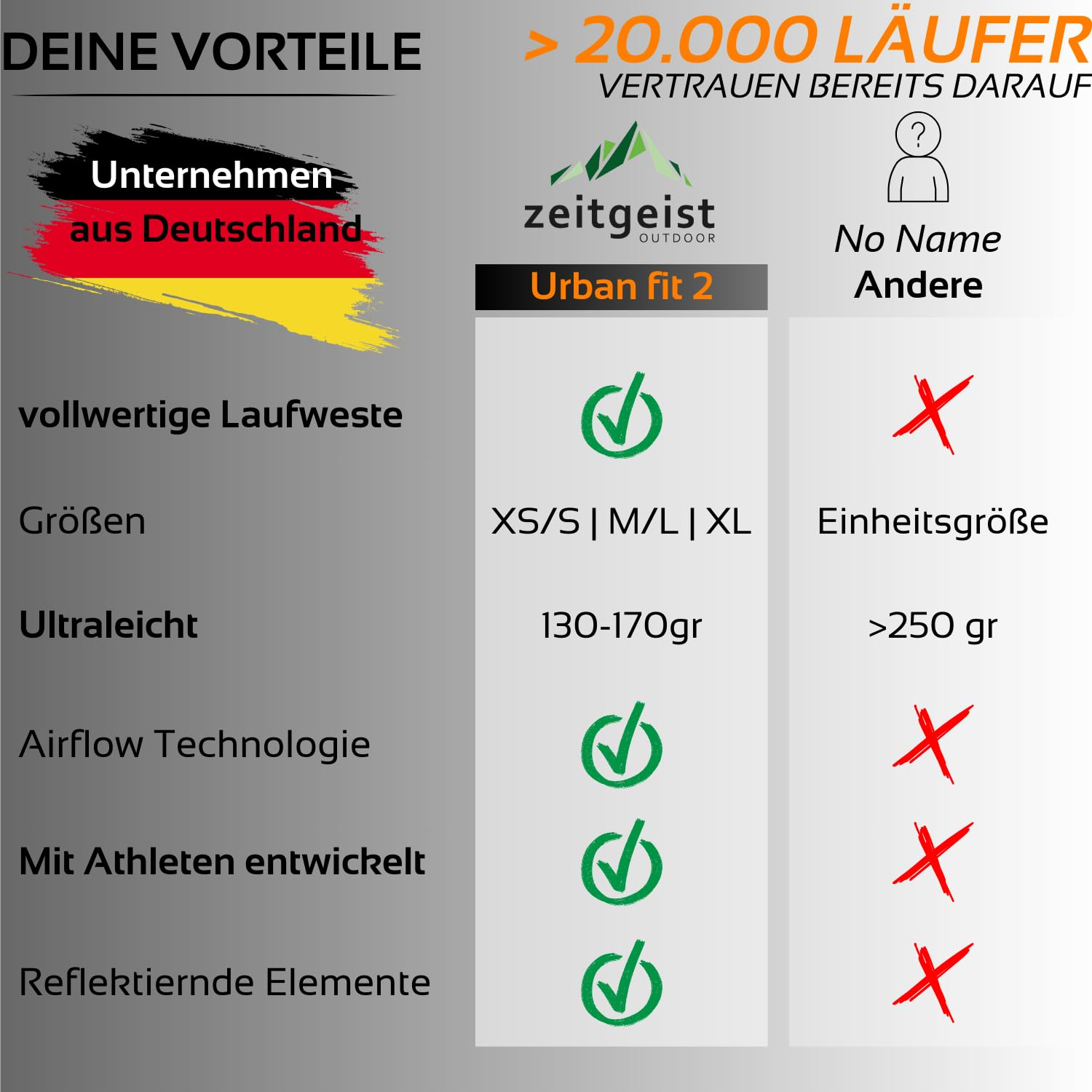 Vergleichstabelle zwischen Zeitgeist Outdoor Urban fit 2 und anderen Laufwesten mit Vorteilen wie Gewicht und Grössen.