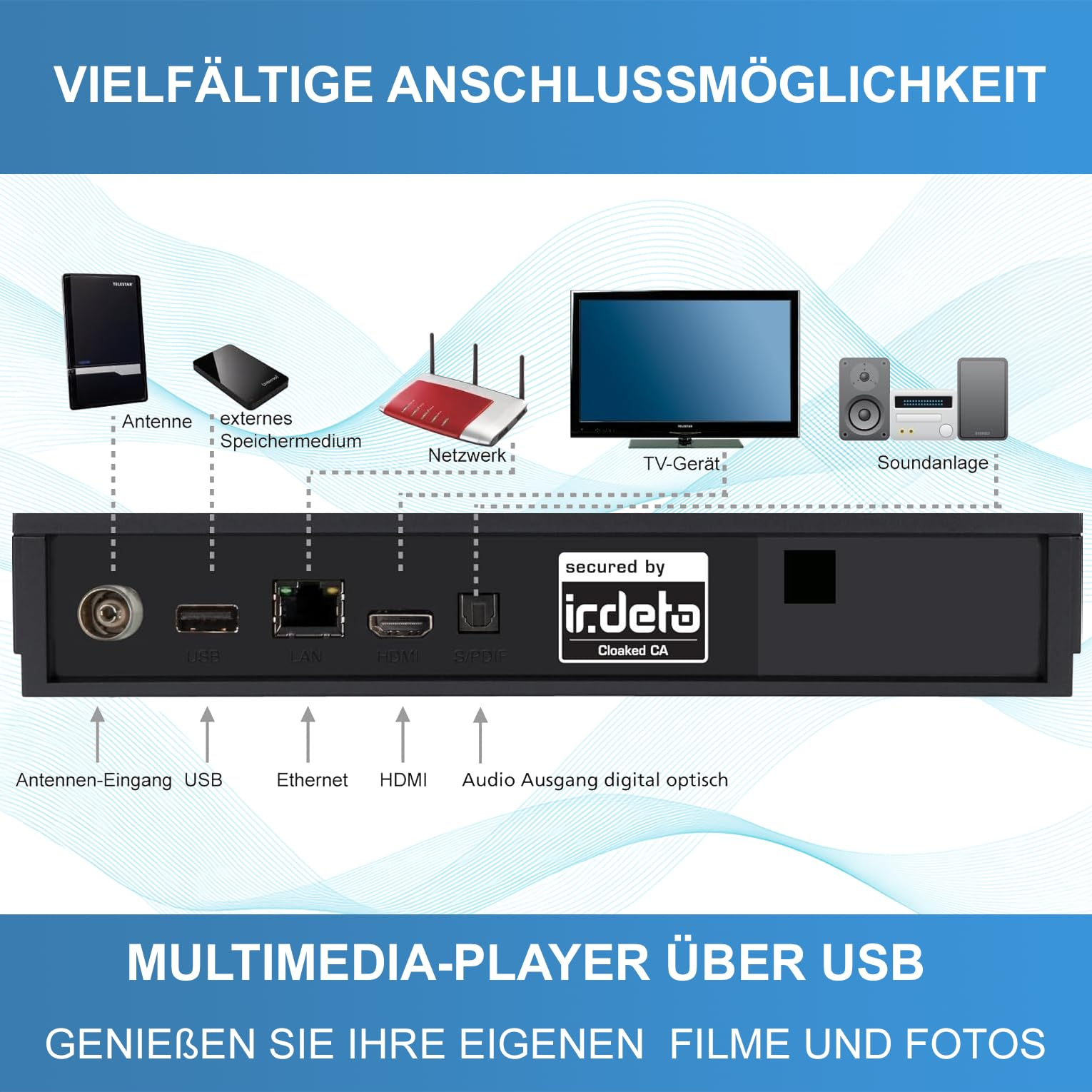 Diagramm zeigt die Anschlüsse eines Multimedia-Players mit Antennen-, USB-, LAN-, HDMI- und Audio-Ausgang.