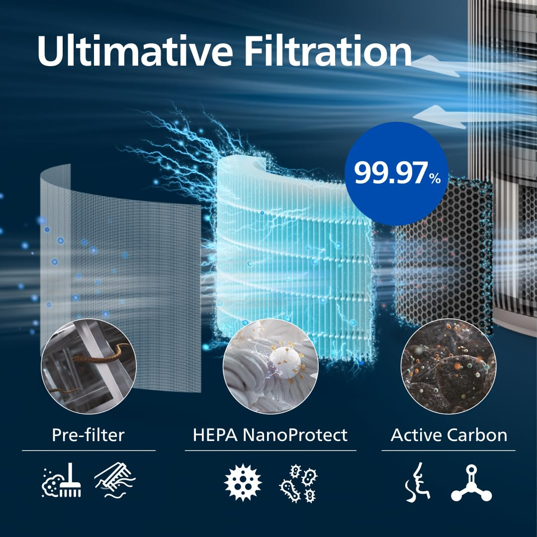 Diagramm zeigt die Ultimative Filtration mit Vorfilter, HEPA NanoProtect und Aktivkohle.
