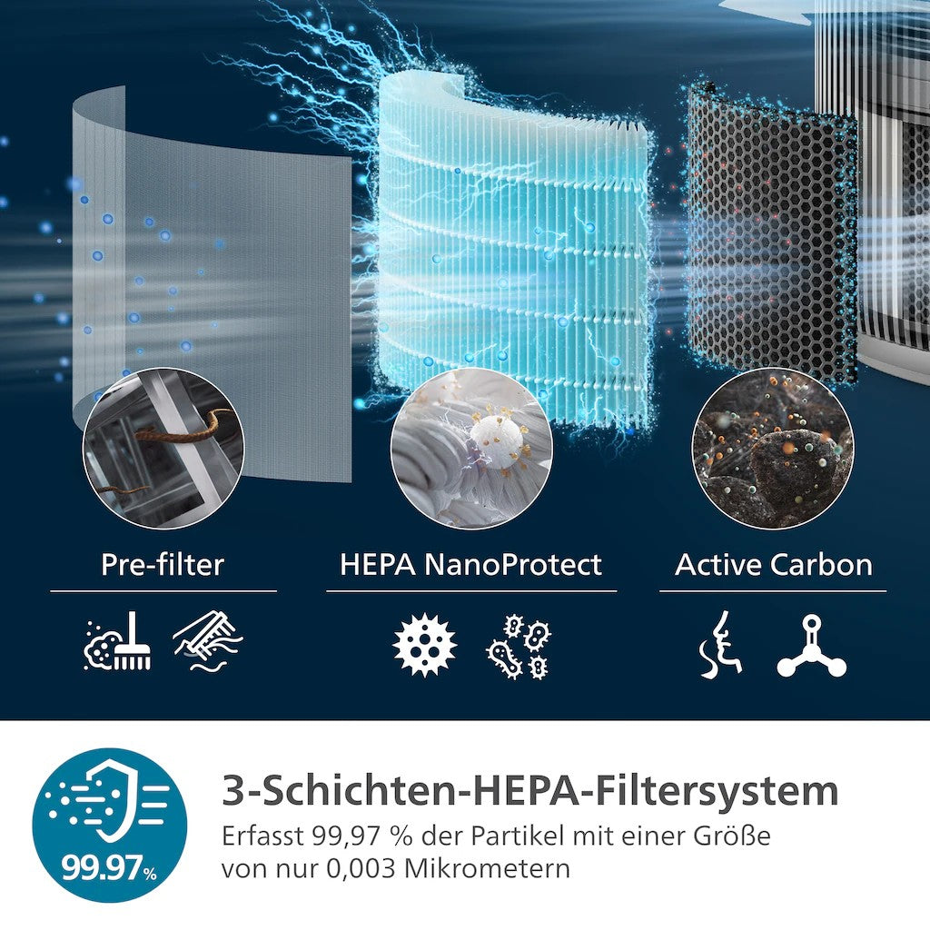 Diagramm eines 3-Schichten-HEPA-Filtersystems mit Vorfilter, HEPA NanoProtect und Aktivkohle.