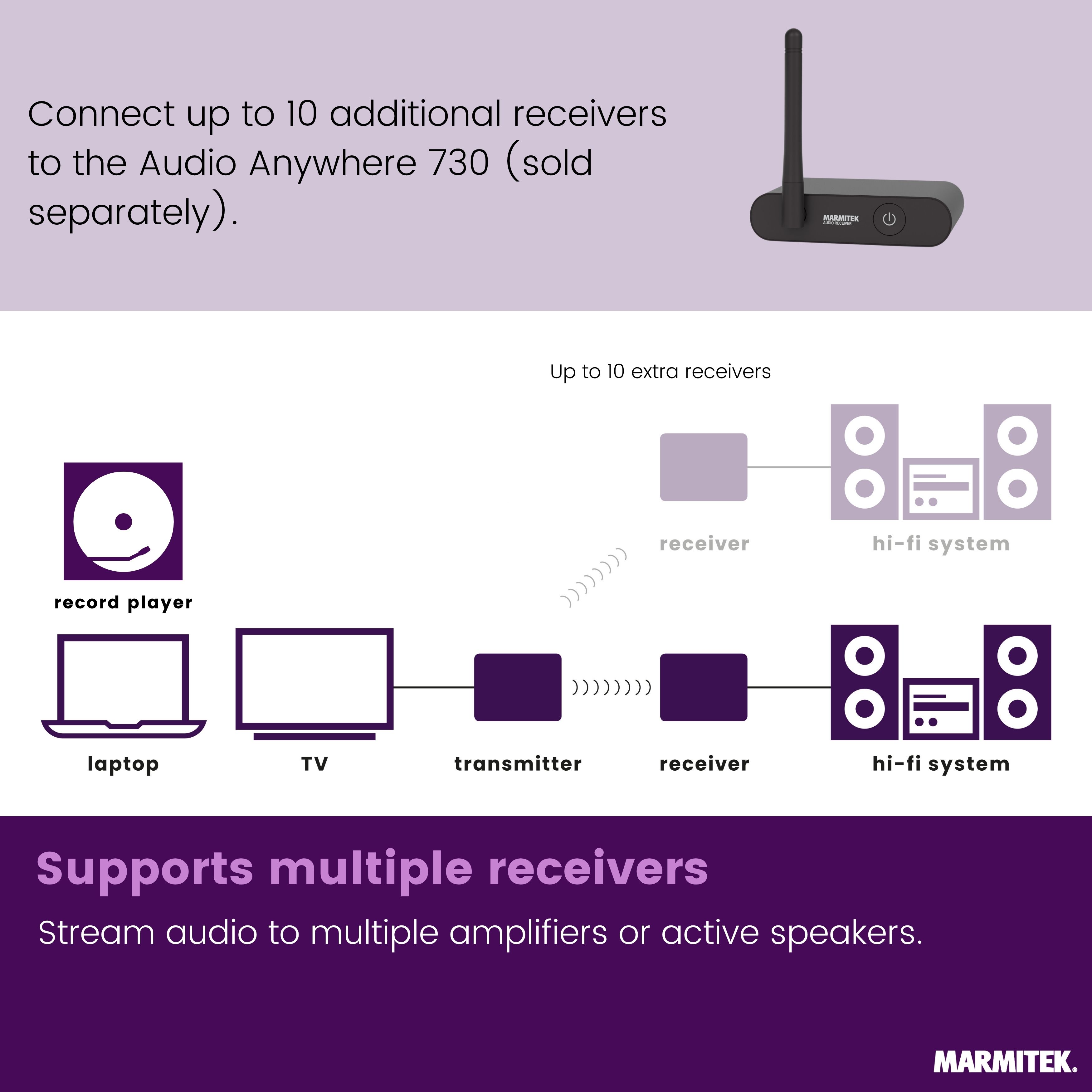 El diagrama muestra la transmisión de audio desde fuentes a través de un transmisor a múltiples receptores.