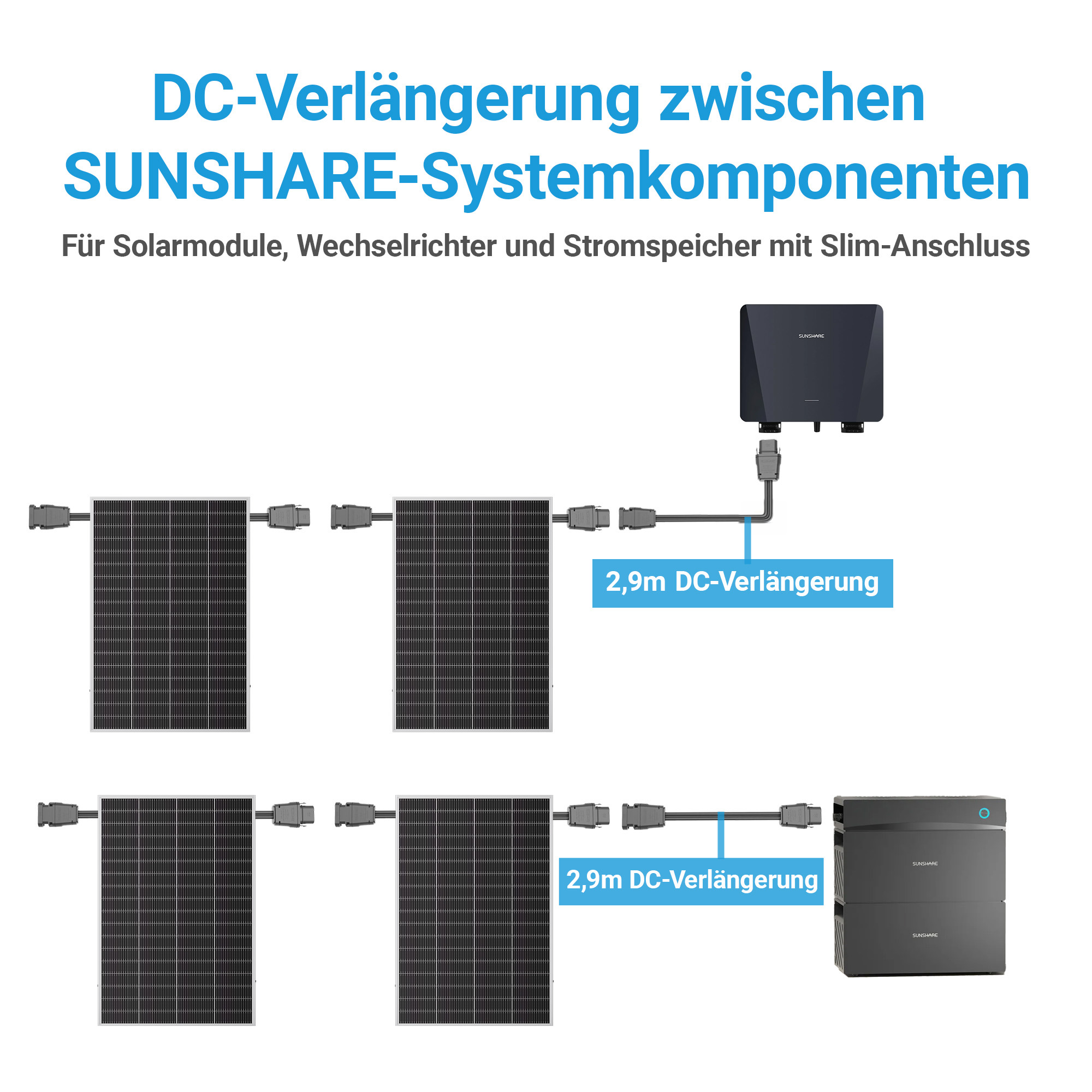 Diagramm zeigt eine 2,9m DC-Verlängerung zwischen SUNSHARE Solarmodulen und Systemkomponenten.