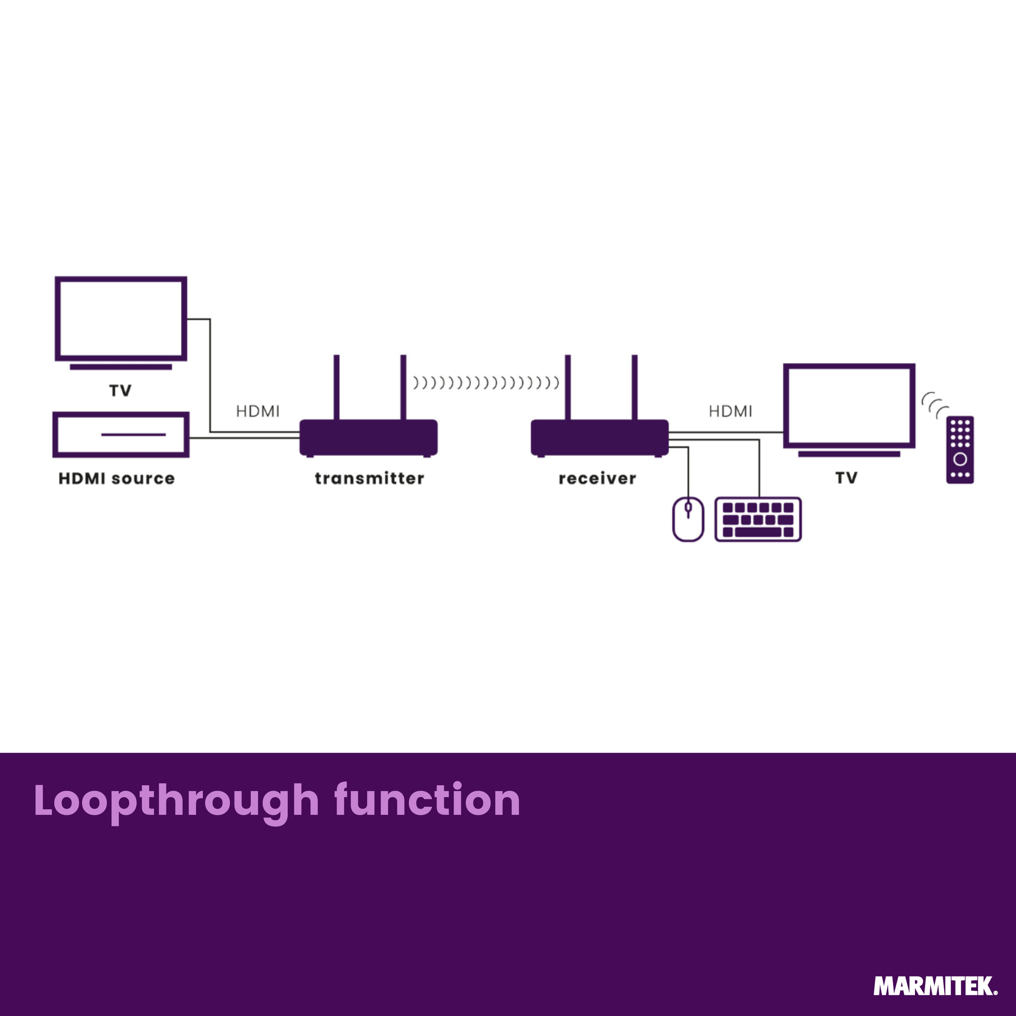 El diagrama muestra la fuente HDMI, transmisor, receptor y TV con función de bucle.