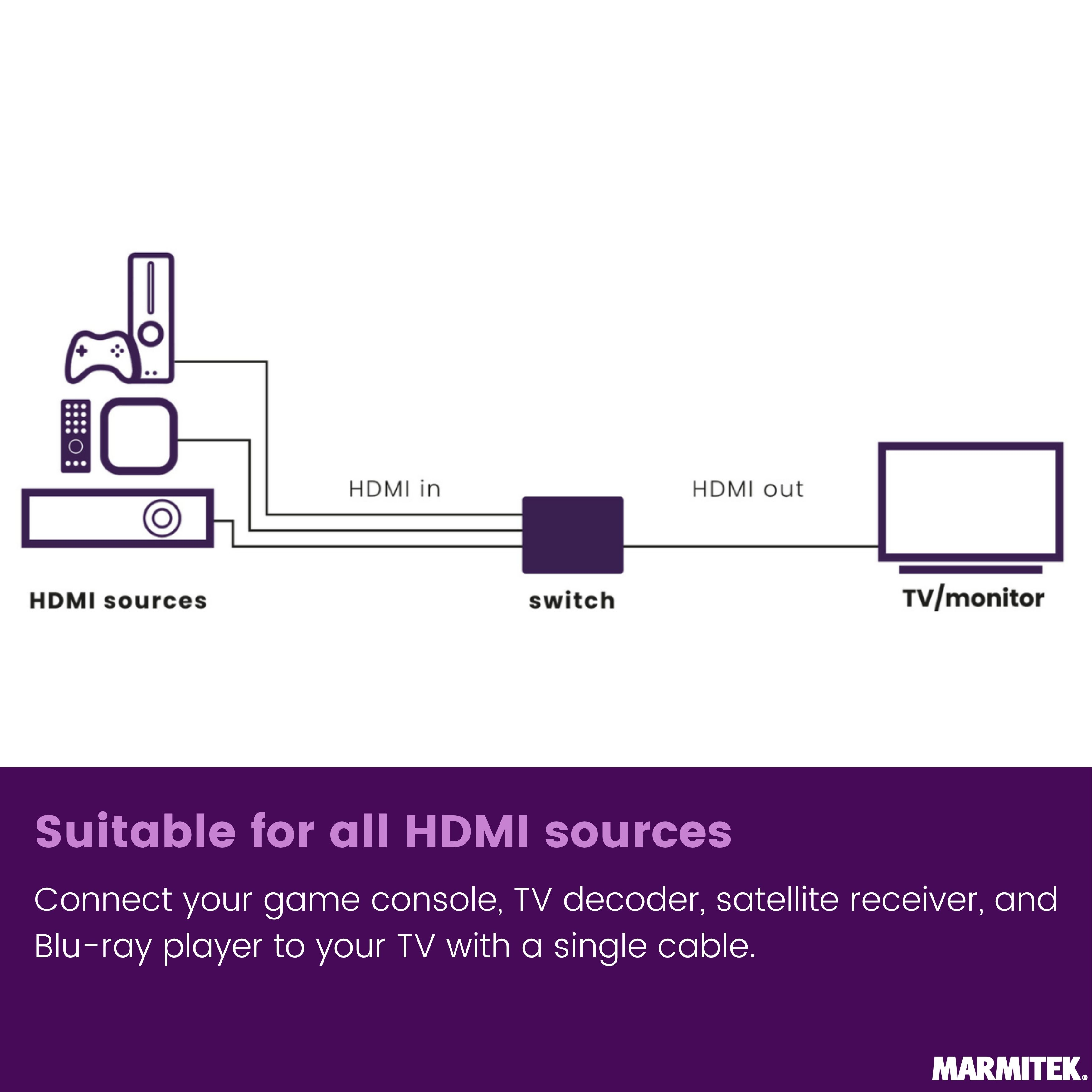 Diagramme montrant plusieurs sources HDMI connectées via un commutateur à un téléviseur.