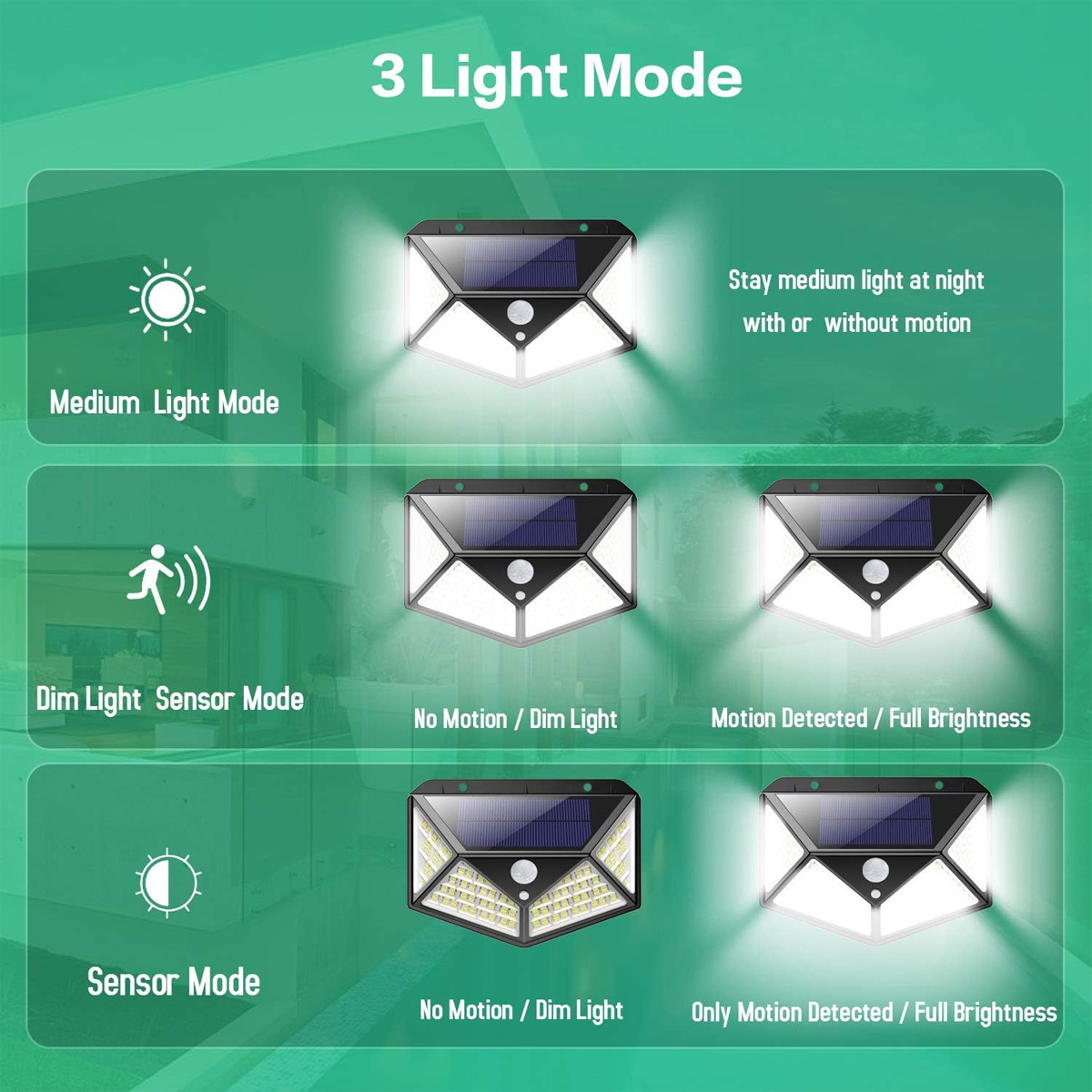 Infografik mit drei Solarlicht-Modi: Mittleres Licht, Dimmlicht-Sensor und Sensor-Modus, mit Beleuchtungsbeispielen.