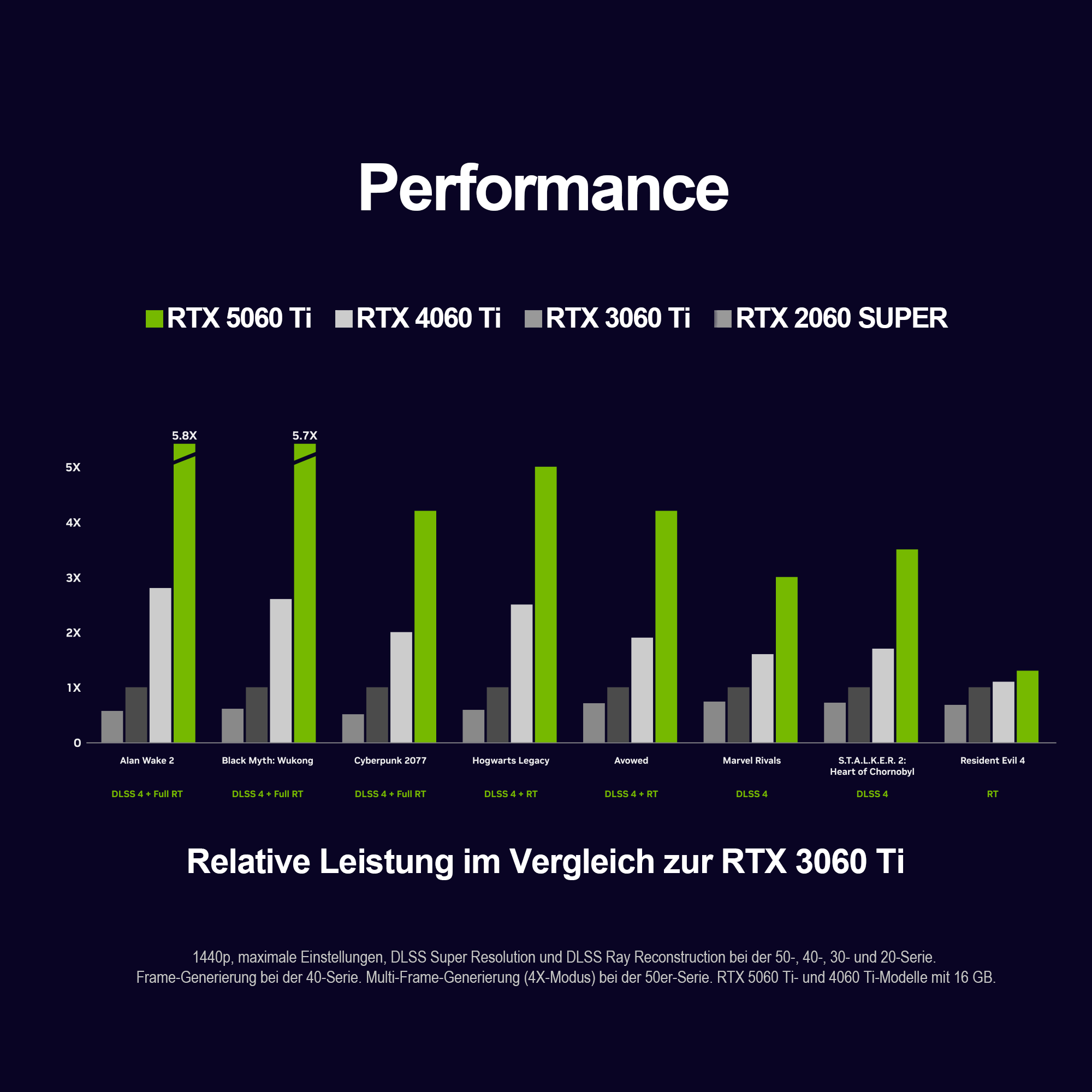 Balkendiagramm zeigt die relative Leistung verschiedener NVIDIA-Grafikkarten in mehreren Spielen auf dunklem Hintergrund.