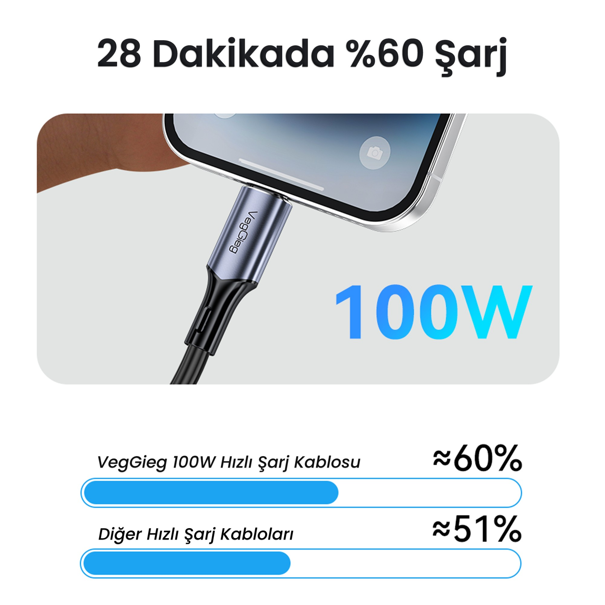 Bir akıllı telefona takılı 100W şarj kablosu ve performans karşılaştırma grafiği.