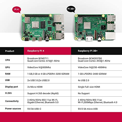 Tabella comparativa delle specifiche tecniche tra Raspberry Pi 4 e Pi 3B+ con immagini delle schede.
