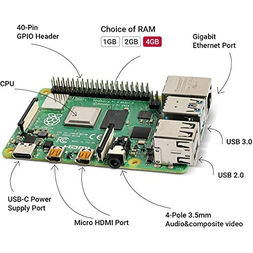 Scheda di circuito Raspberry Pi 4 etichettata con porte e CPU.