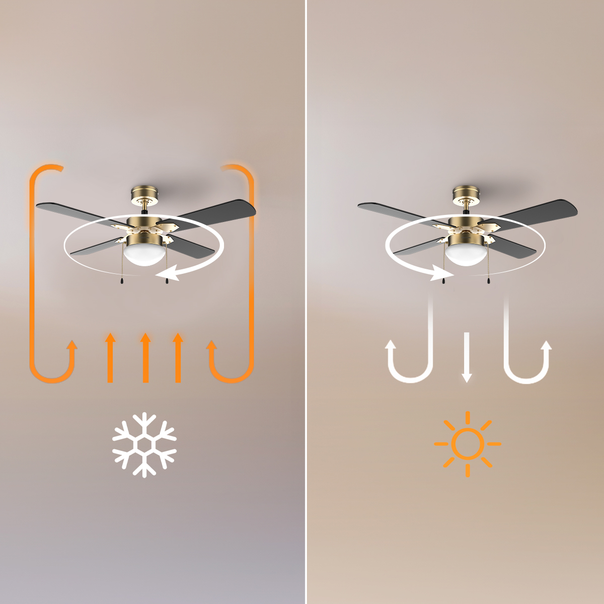 Geteiltes Bild zeigt Deckenventilator-Luftstrom; links Kühlungs-Aufwärtsstrom mit Schneeflocke, rechts Heizungs-Abwärtsstrom.