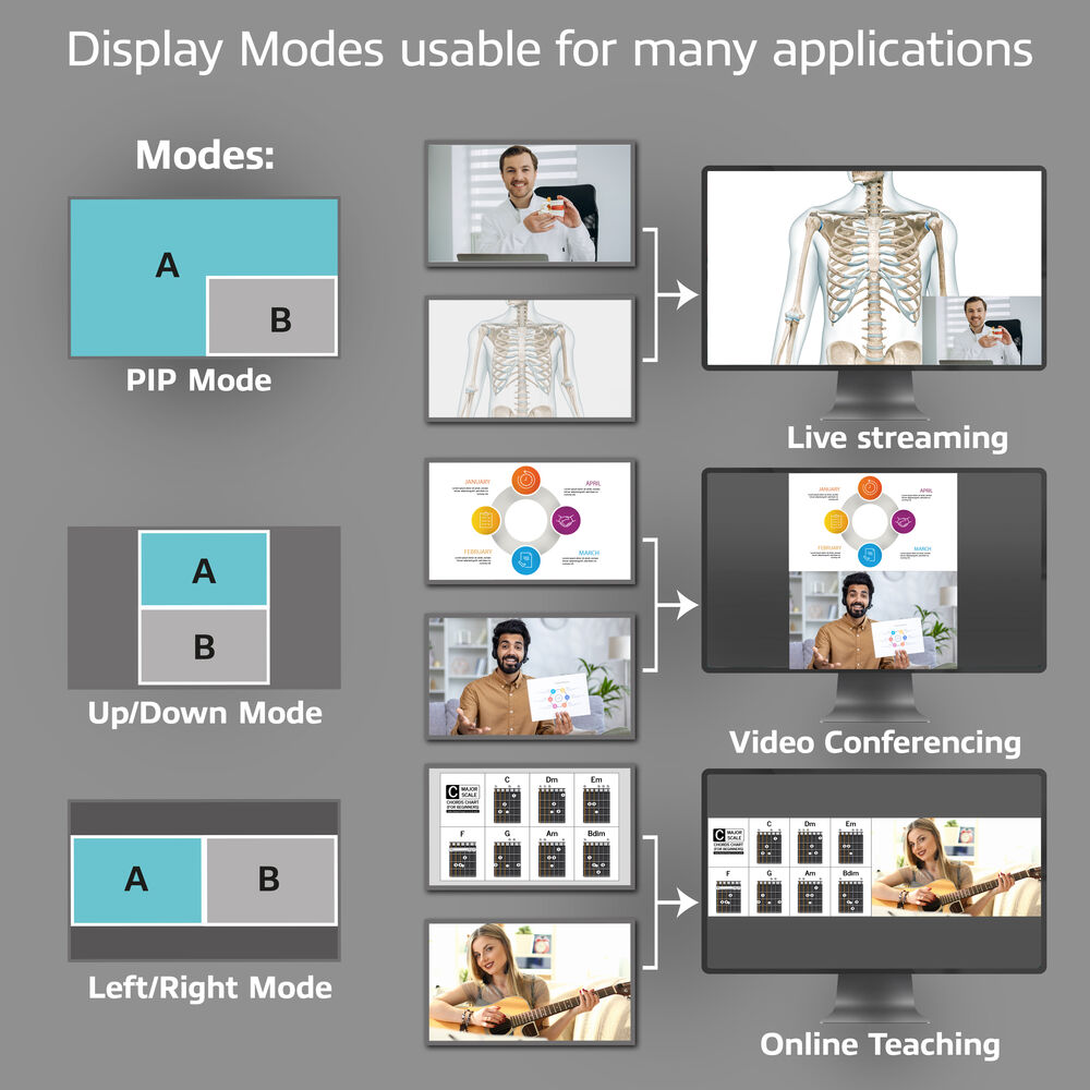 Il diagramma mostra modalità di visualizzazione come PIP, Su/Giù e Sinistra/Destra.