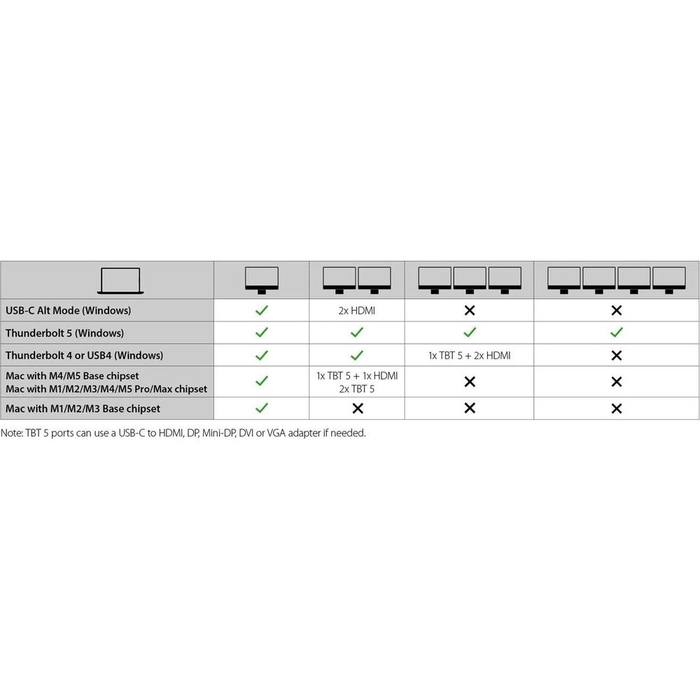 Una tabella di compatibilità che mostra opzioni di connessione e display supportati.