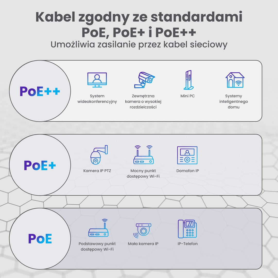 Infografika przedstawiająca standardy PoE, PoE+ i PoE++ wraz z kompatybilnymi urządzeniami.