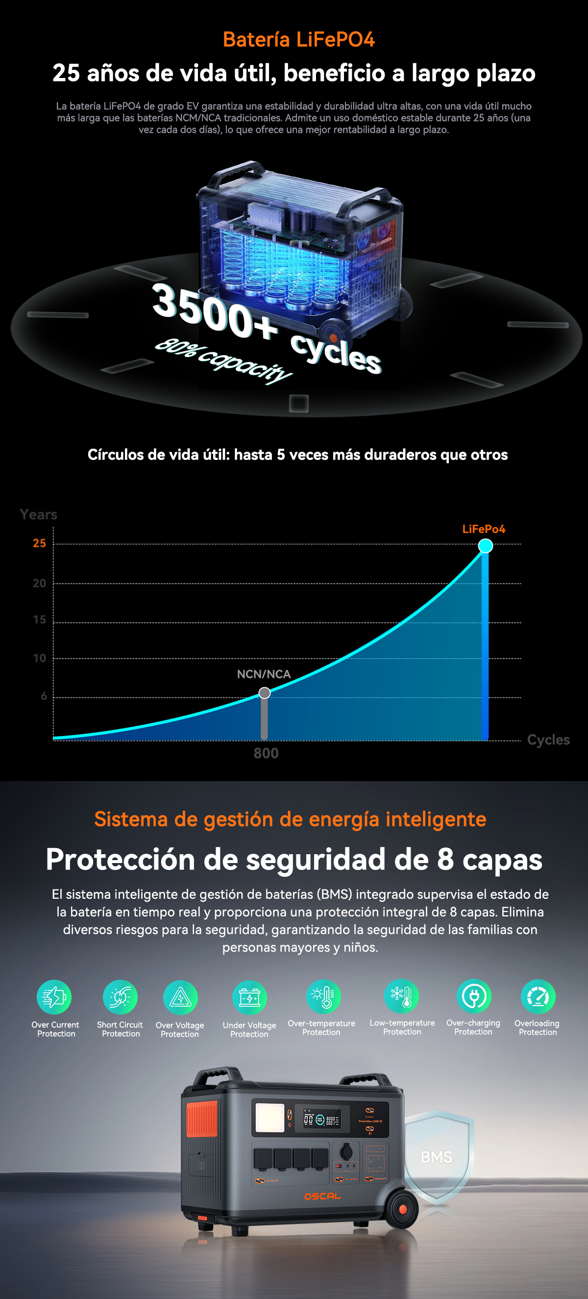 Batería LiFePO4 con más de 3500 ciclos, 25 años de vida útil y 8 capas de protección.