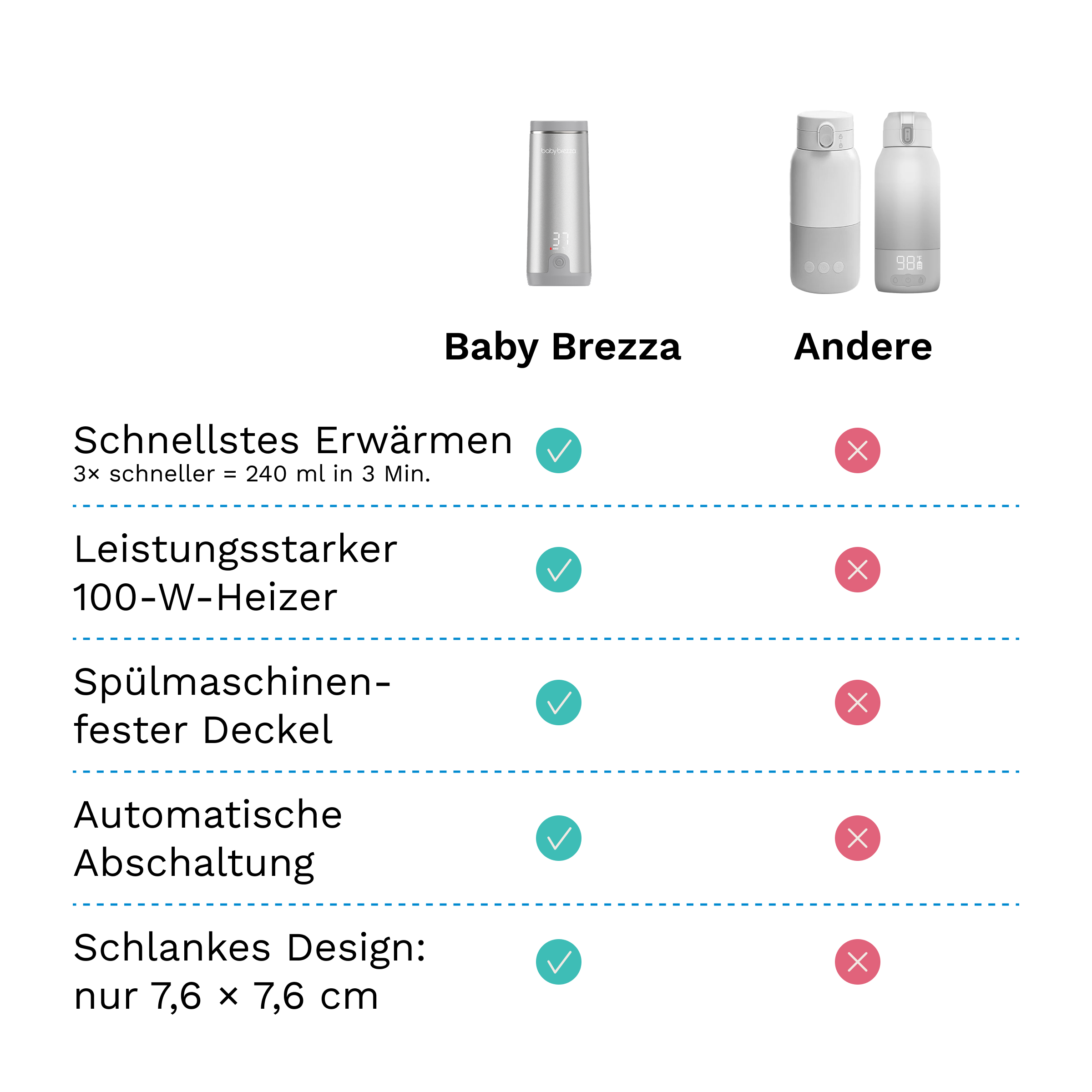 Vergleichstabelle zwischen Baby Brezza und anderen Flaschenwärmern mit fünf Funktionsmerkmalen.