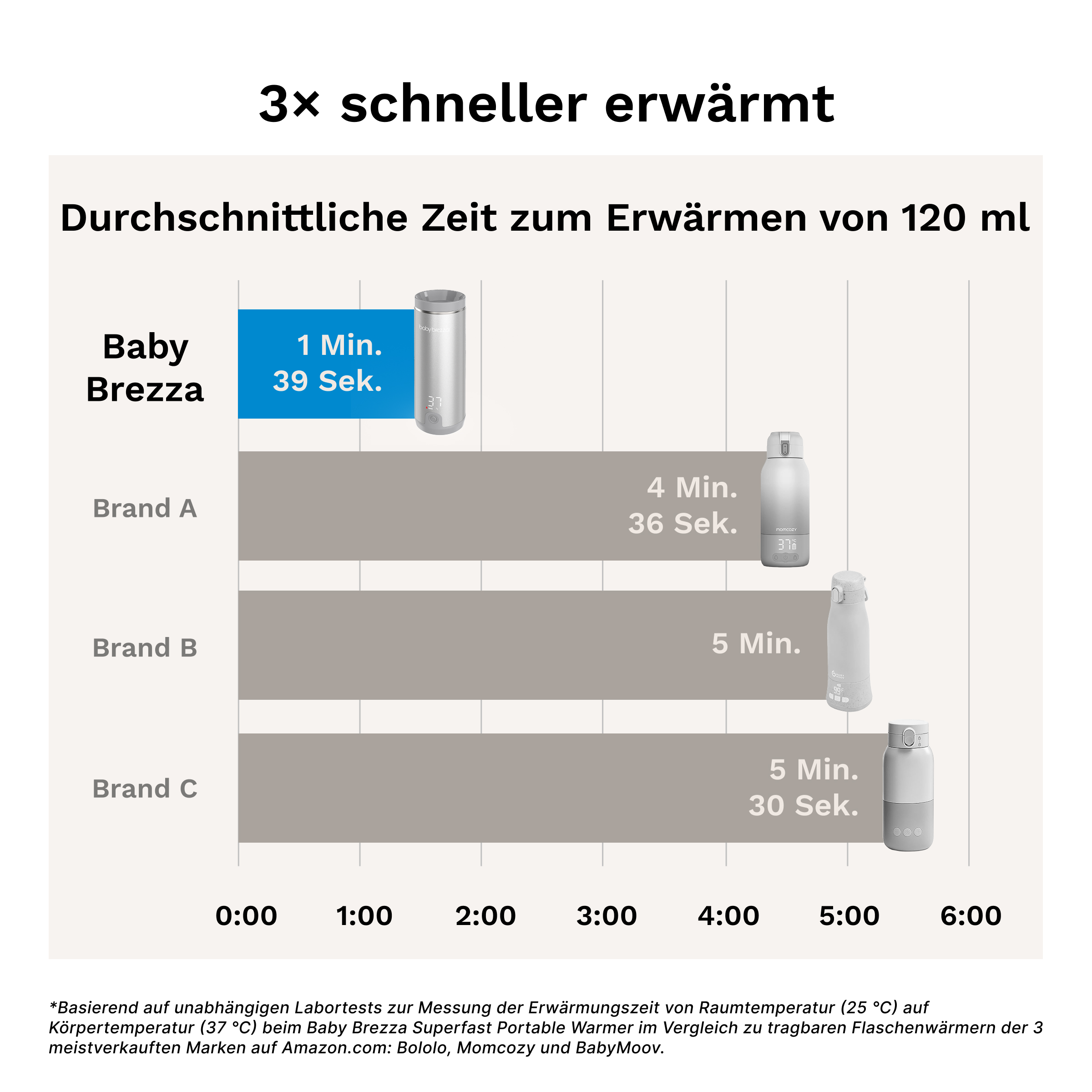 Diagramm zeigt, dass Baby Brezza 120 ml in 1 Min. 39 Sek. erwärmt, deutlich schneller als andere Marken.
