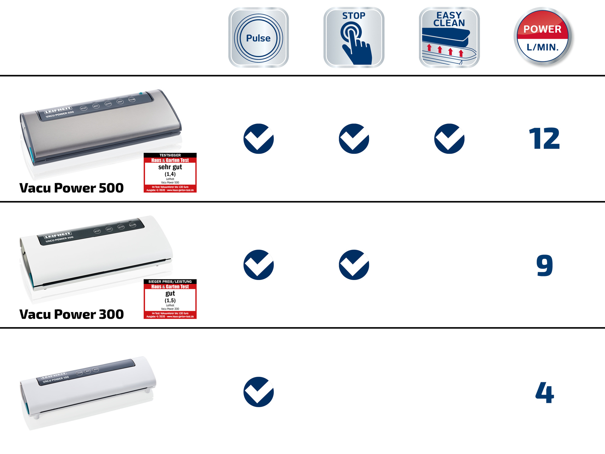Tabella comparativa per macchine sottovuoto Leifheit: modelli Vacu Power 500, 300 e 100 con funzioni e potenza.