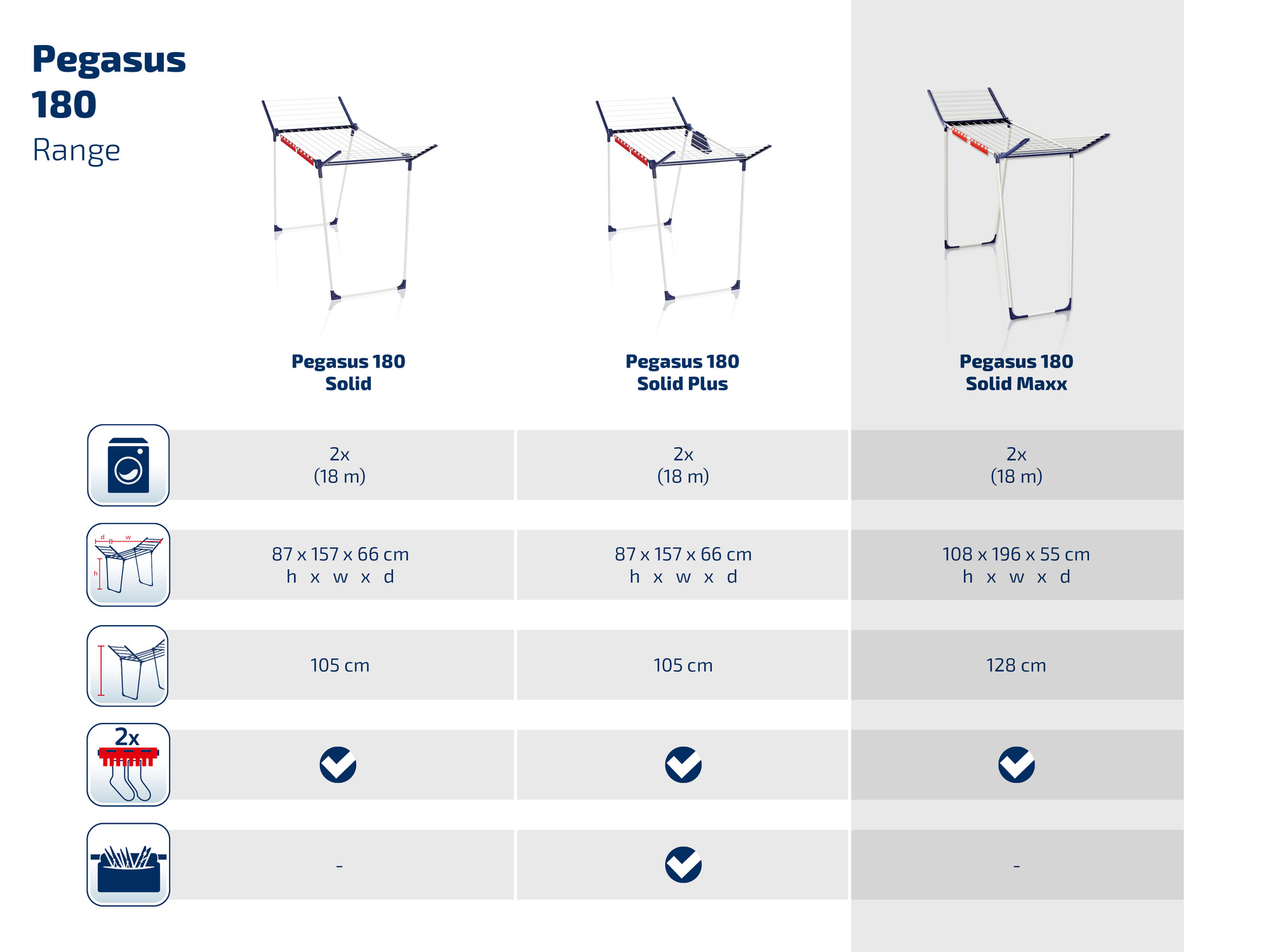 Tabella comparativa dei modelli di stendibiancheria Pegasus 180 con caratteristiche e dimensioni.