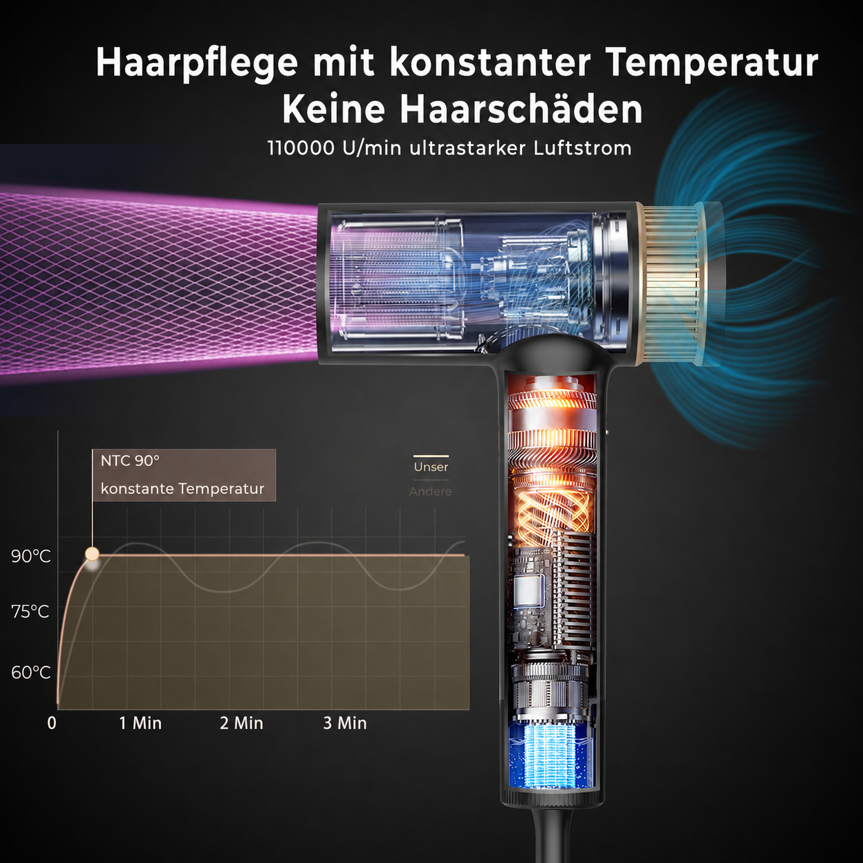 Querschnitt eines Haartrockners zeigt konstante Temperatur und starkem Luftstrom mit Diagramm.
