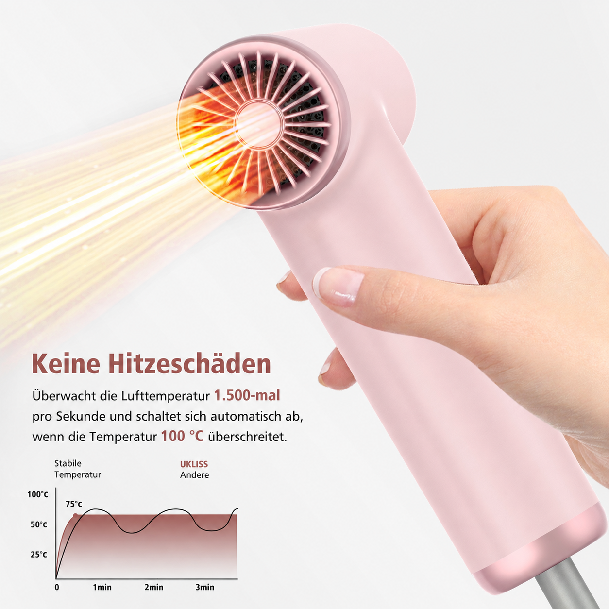 Eine Hand hält einen rosafarbenen Haartrockner, der warme Luft ausstößt, mit Text und Temperaturdiagramm.