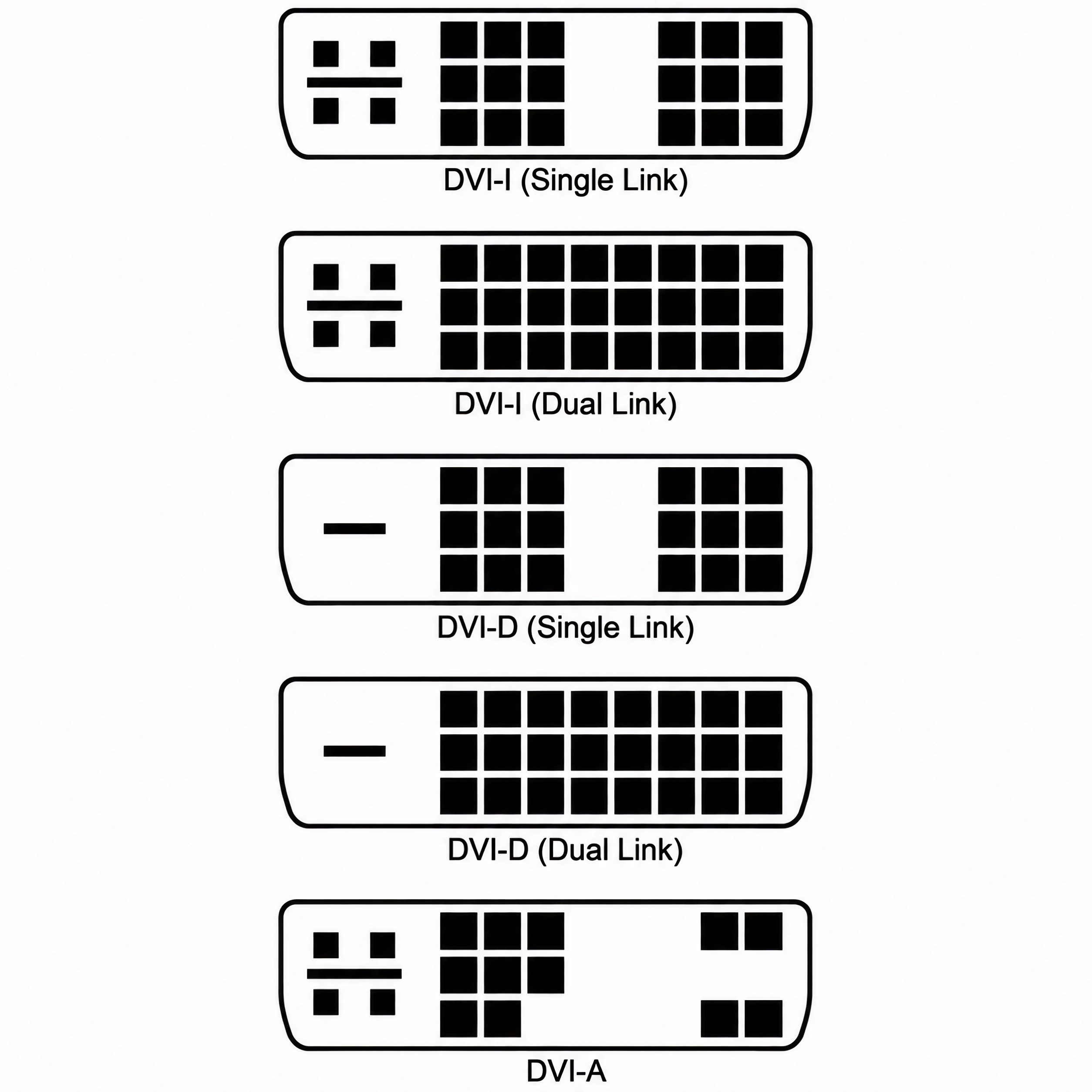 Diagramm zeigt verschiedene DVI-Anschlusstypen einschließlich DVI-I, DVI-D und DVI-A.