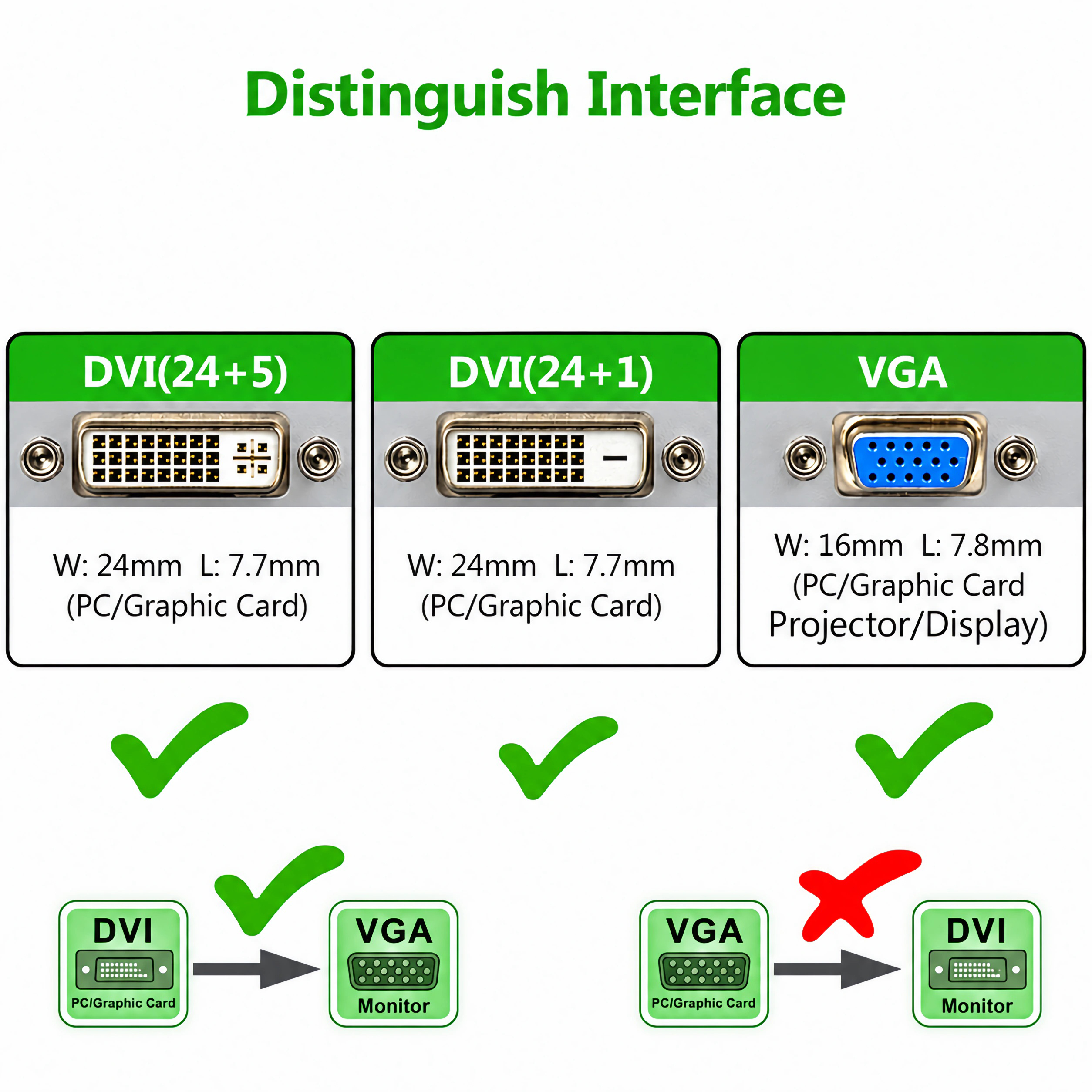 Vergleich von DVI und VGA Anschlüssen mit Maßangaben und Kompatibilitätssymbolen.