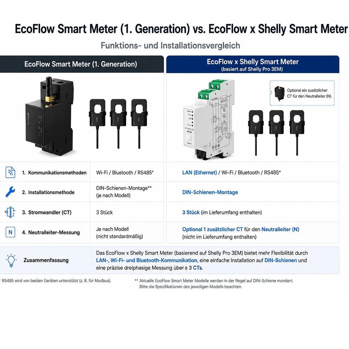 Tabla comparativa entre EcoFlow Smart Meter Gen 1 y EcoFlow x Shelly Smart Meter que muestra detalles técnicos.