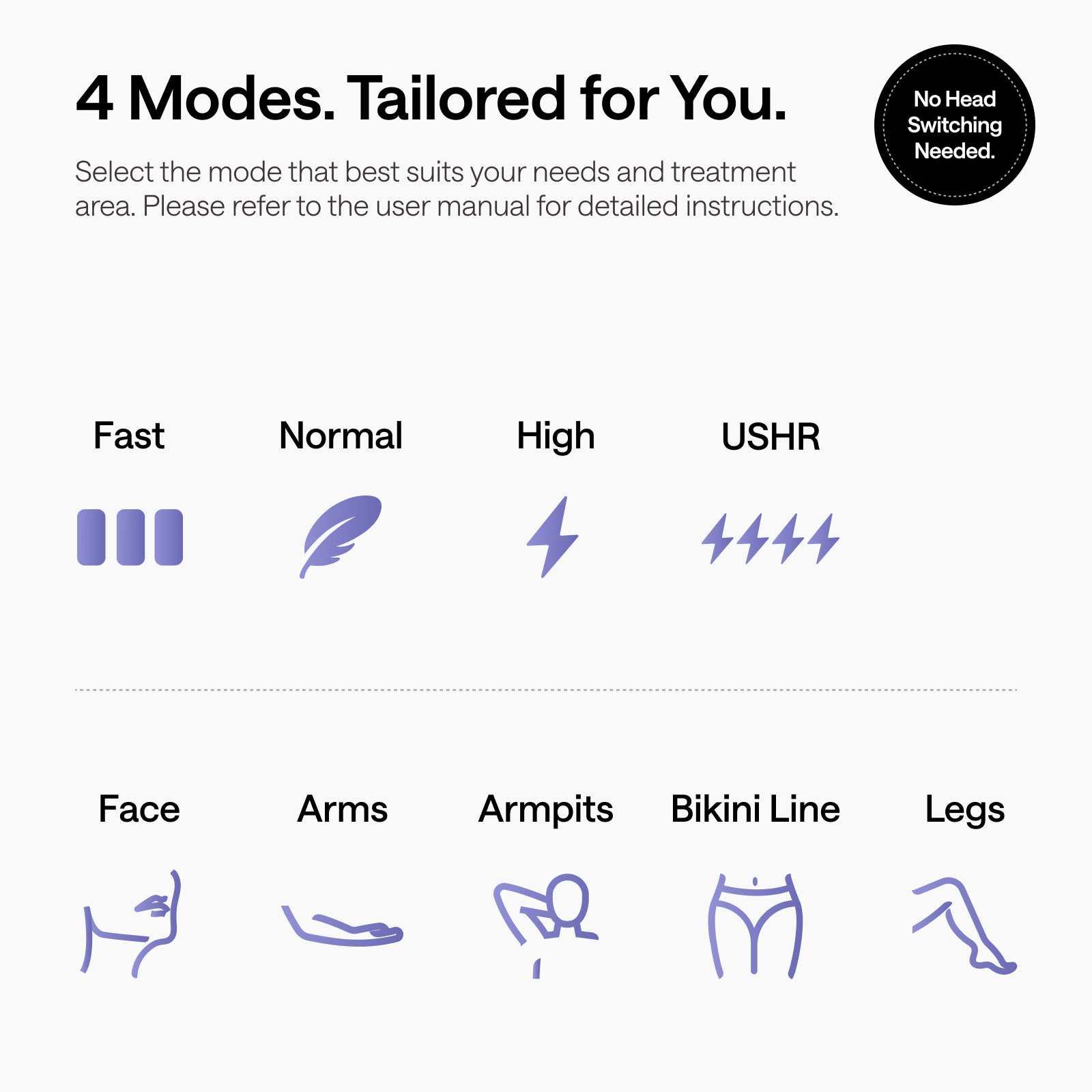 Infographic met 4 behandelstanden (Snel, Normaal, Hoog, USHR) en 5 lichaamsdelen.