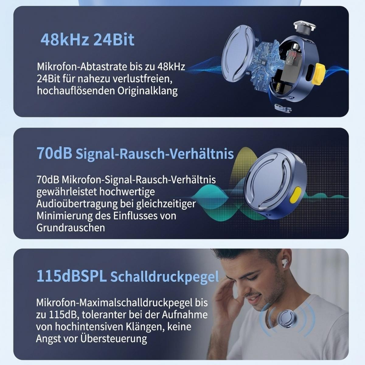 Infografik zeigt Mikrofon-Spezifikationen wie 48kHz, 70dB SNR und 115dB SPL mit Produktbildern.