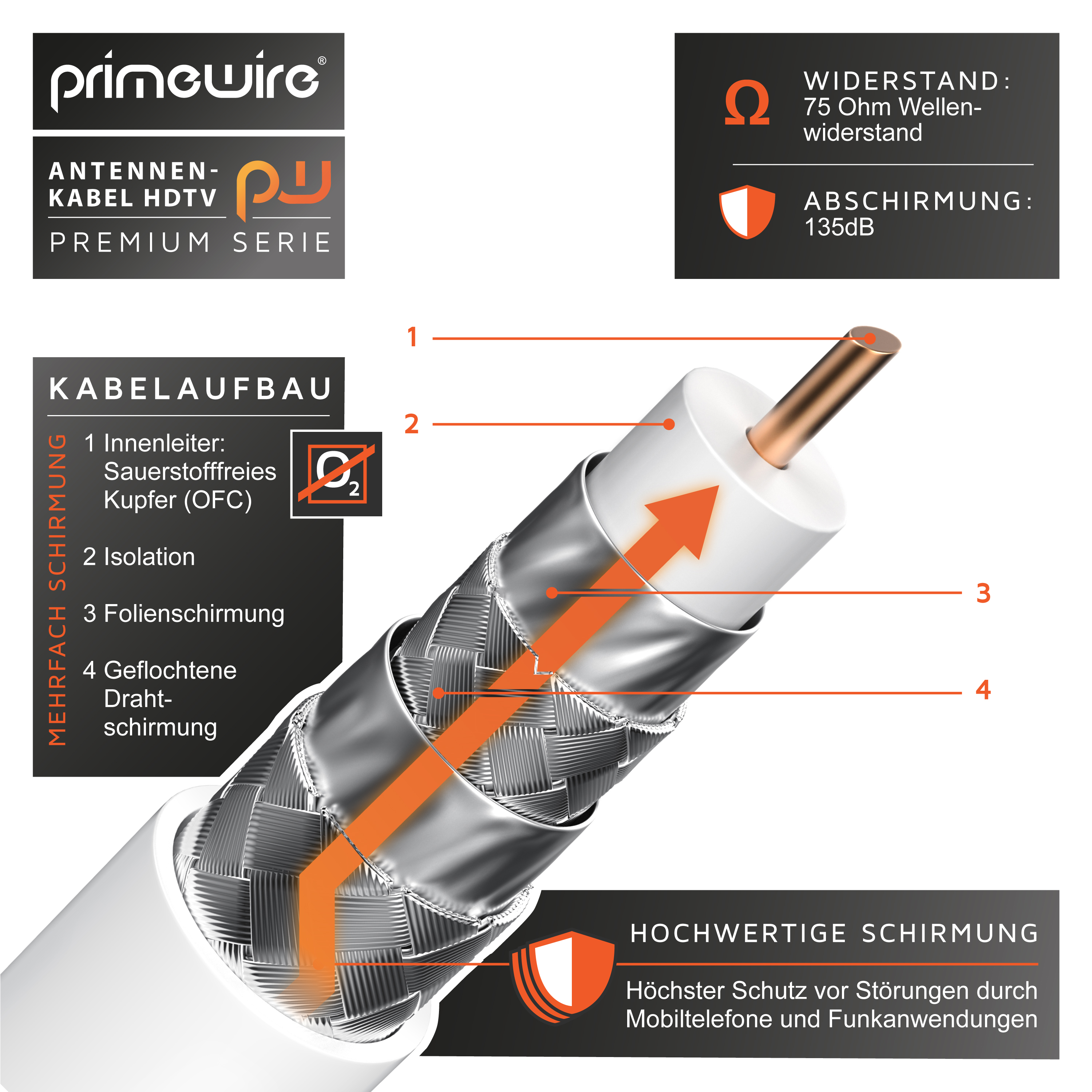 Diagramm zeigt den Aufbau eines Primewire Antennenkabels mit vier isolierten Schichten und Kupferinnenleiter.