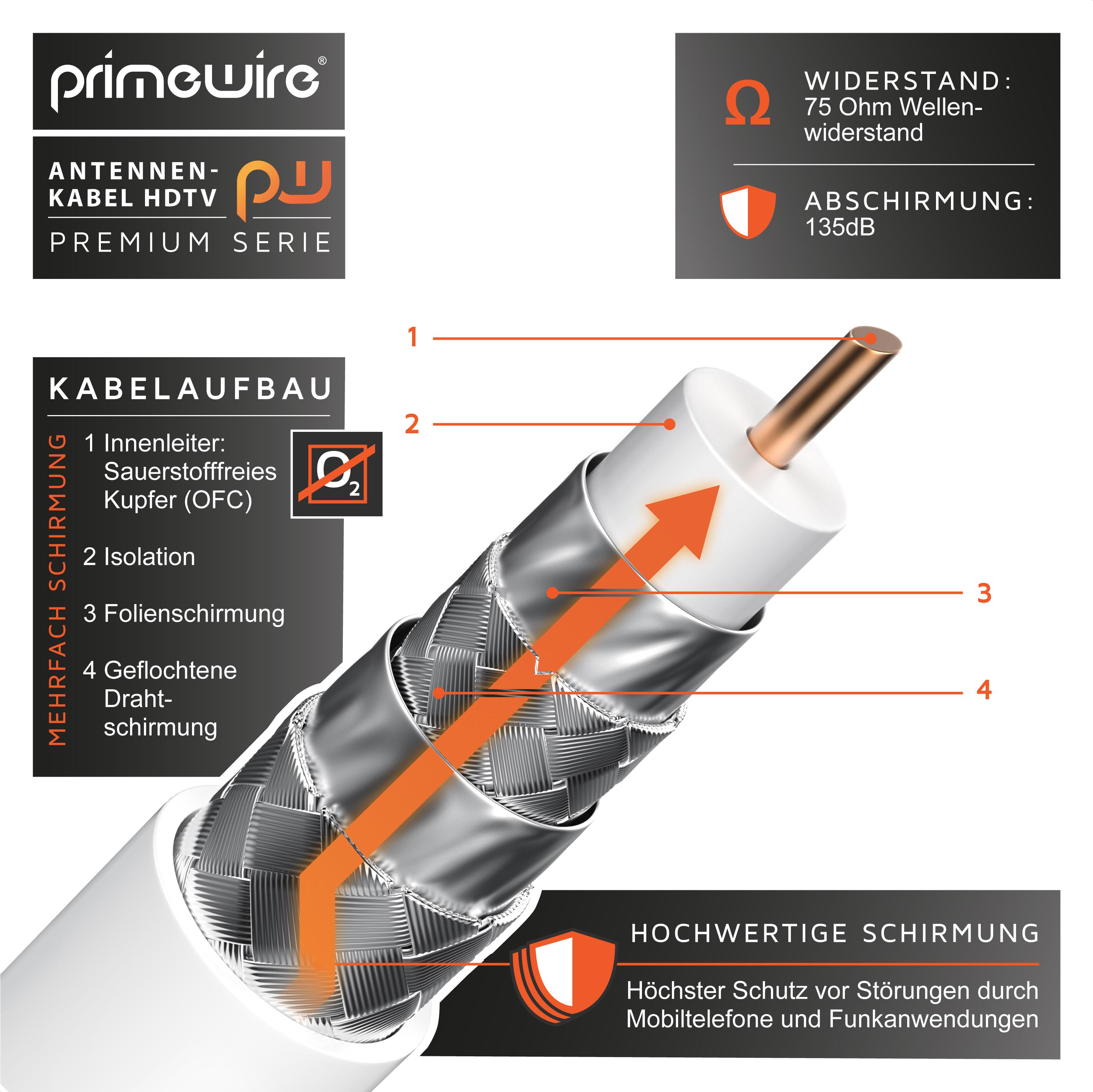 Diagramm zeigt den Schichtaufbau eines Primewire Antennenkabels mit nummerierten Komponenten.
