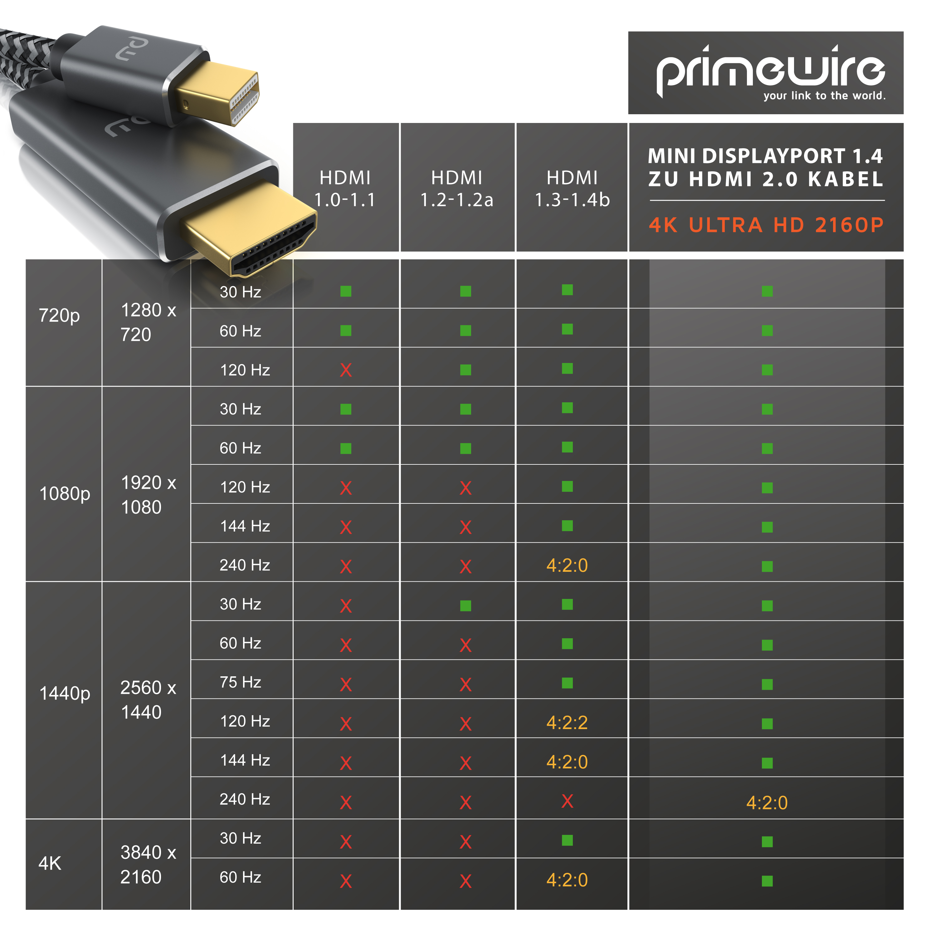 Primewire Mini DisplayPort zu HDMI 2.0 Kabel mit Kompatibilitätstabelle für Auflösungen und Bildraten.