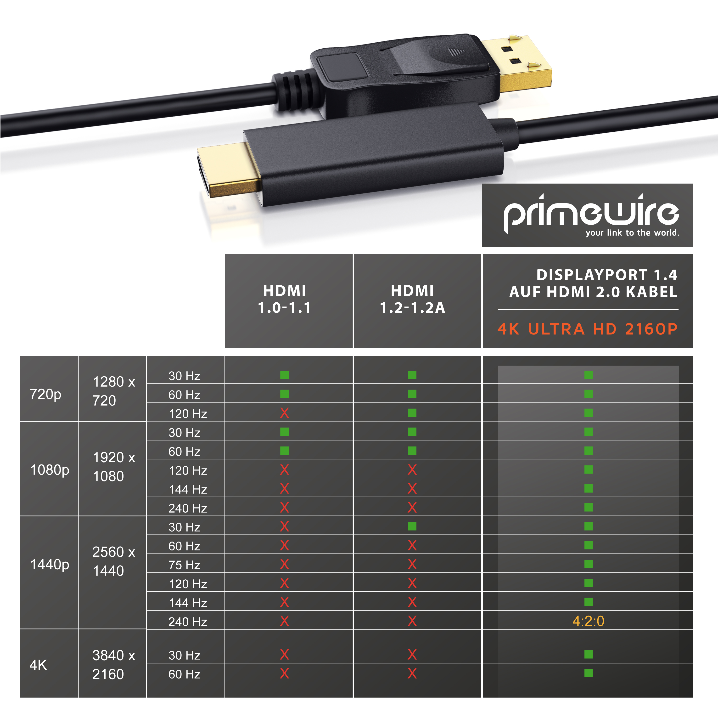 Primewire DisplayPort 1.4 zu HDMI 2.0 Kabel mit Kompatibilitätstabelle für Auflösungen und Bildwiederholraten.