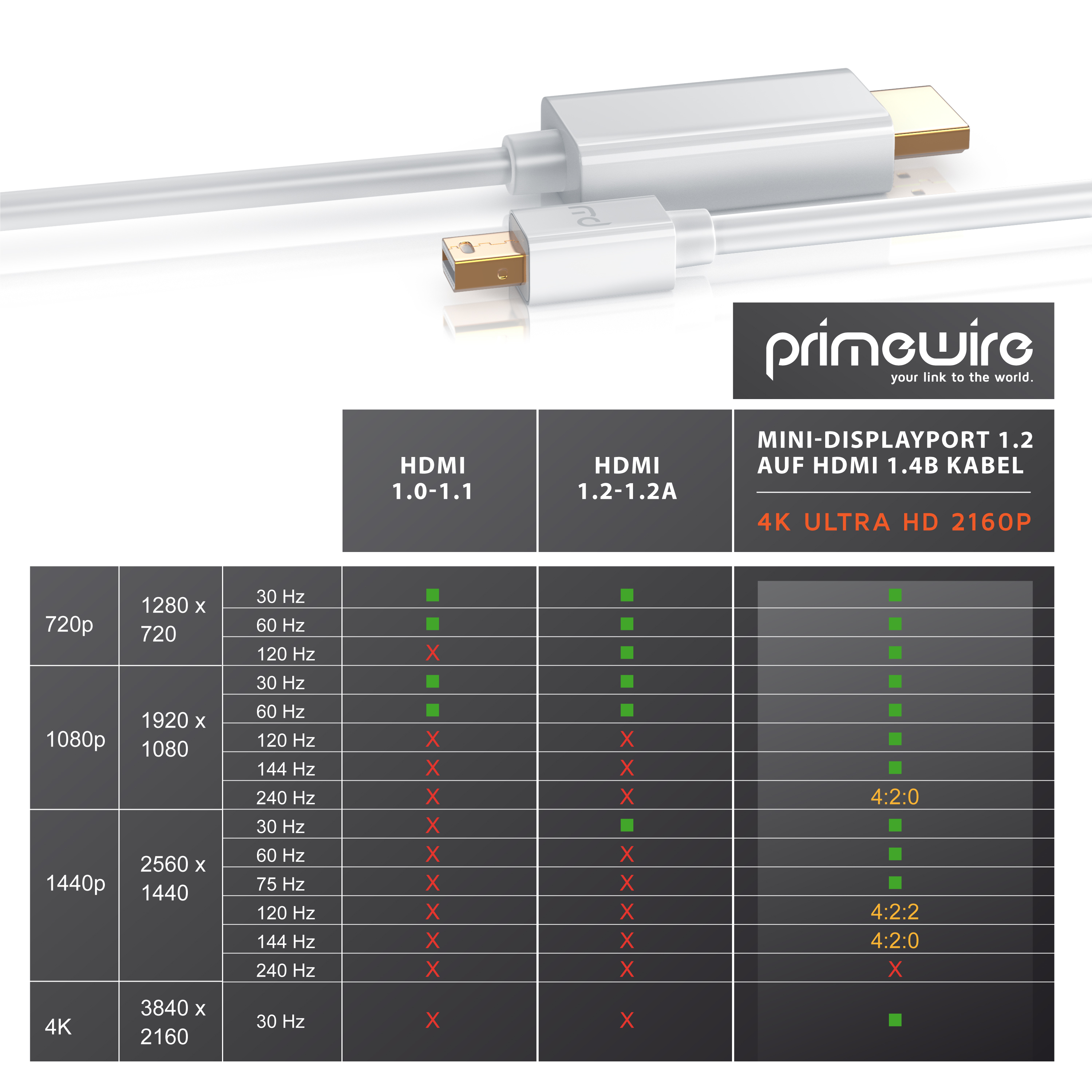 Primewire Mini-DisplayPort zu HDMI 1.4B Kabel mit Kompatibilitätstabelle für Auflösungen bis 4K.